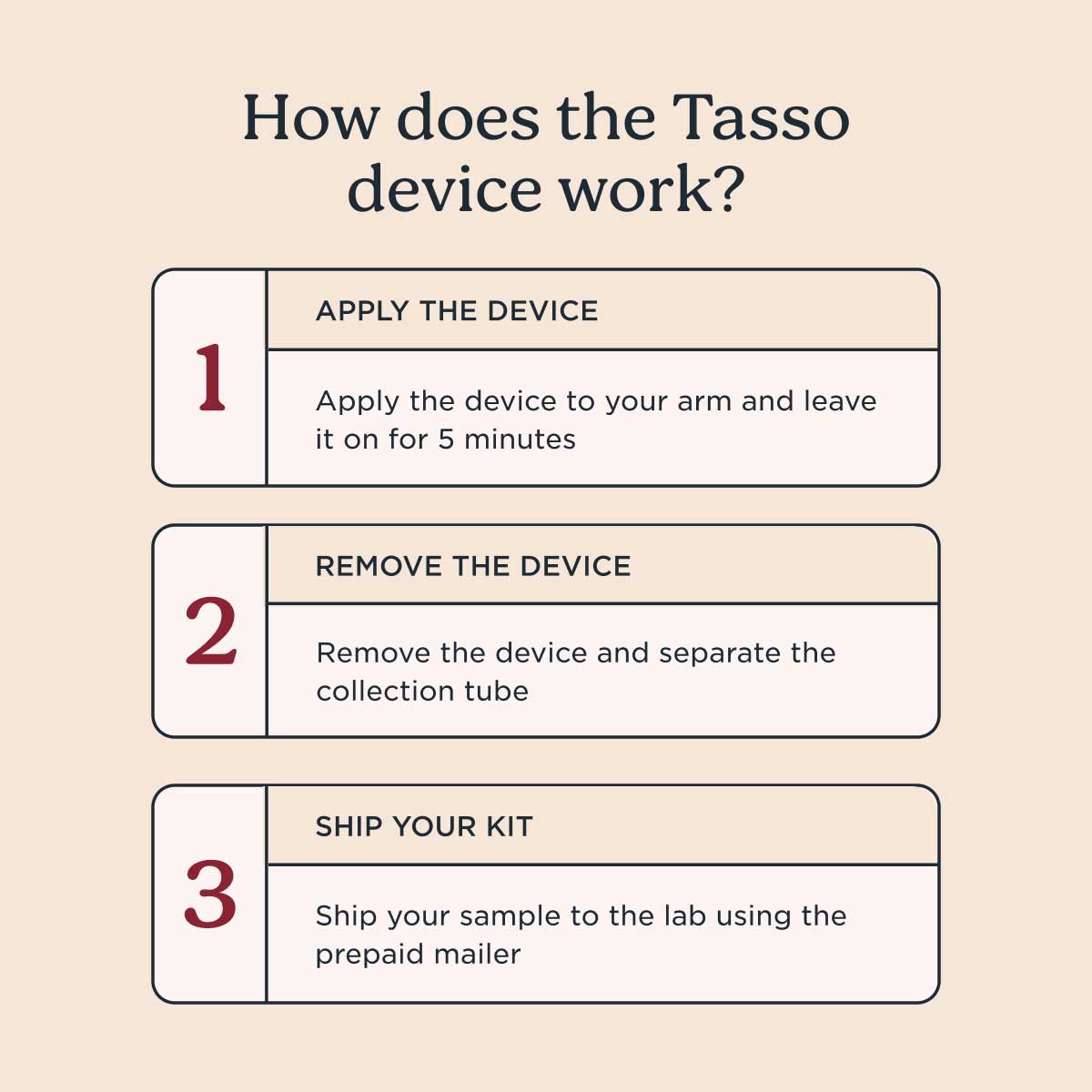A diagram explaining the ordering and testing process for Wisp diagnostics kits