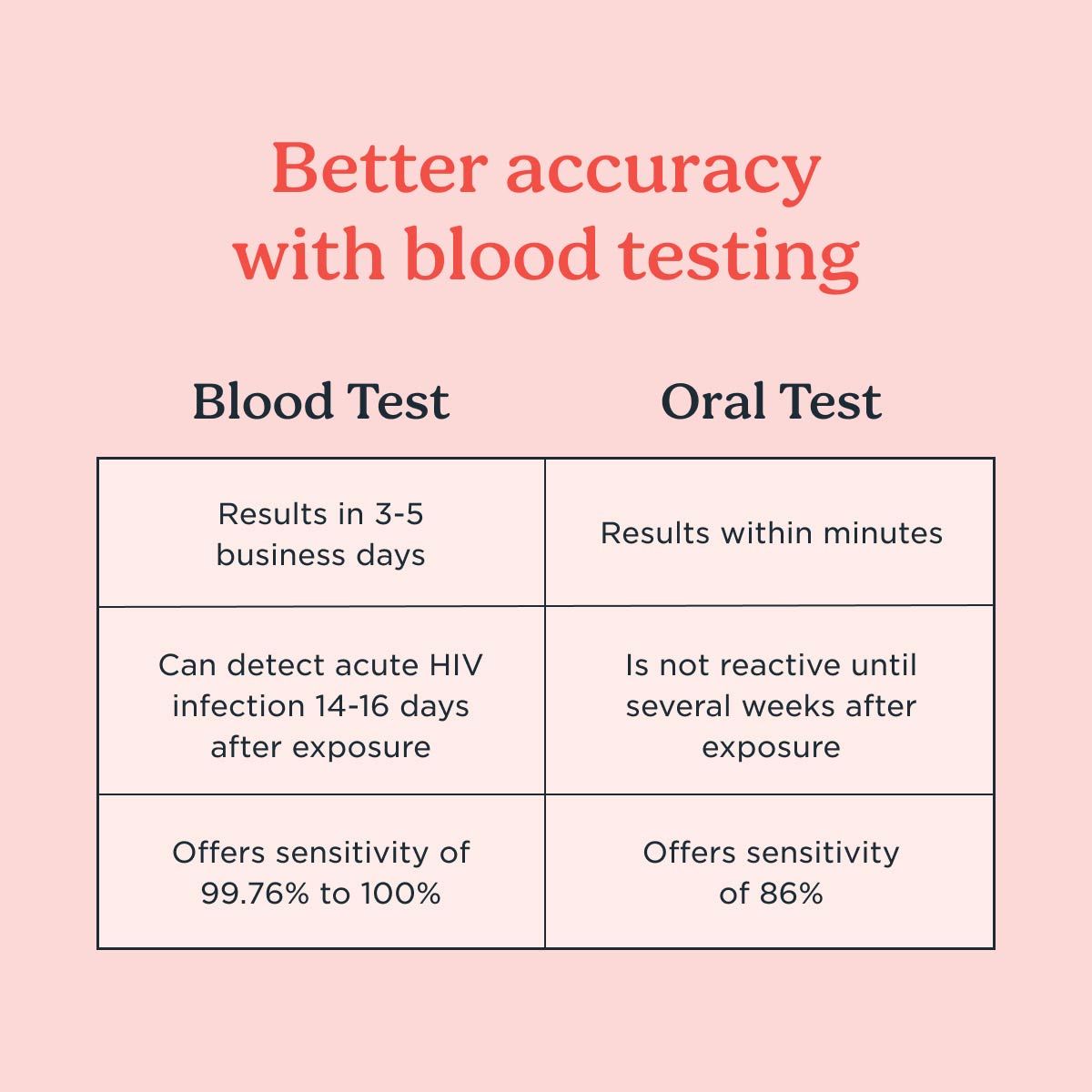 A chart comparing the difference between blood testing and oral swab testing for HIV