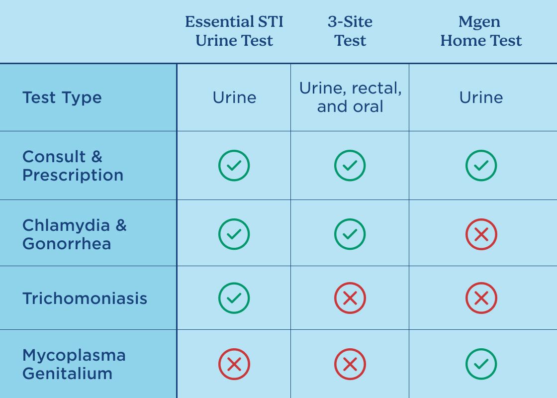 A chart comparing the different at home testing kits available from Wisp