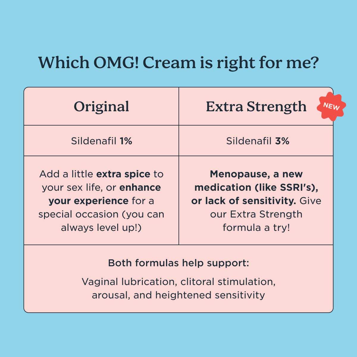 A pink and light blue chart comparing the OMG Cream Original Formula with the new Extra Strength Formula