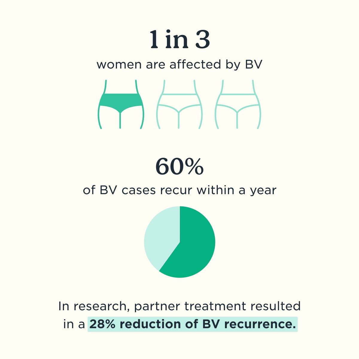 Stats about BV prevalence and recurrence