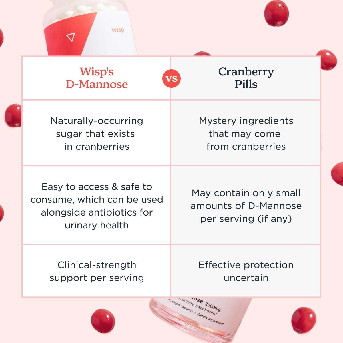 Chart comparing Wisp's D-Mannose with Cranberry Pills