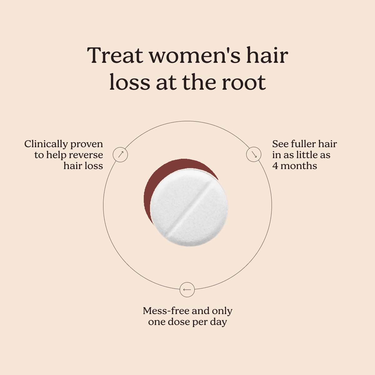 A round white pill on a cream surface with information about the benefits of oral minoxidil