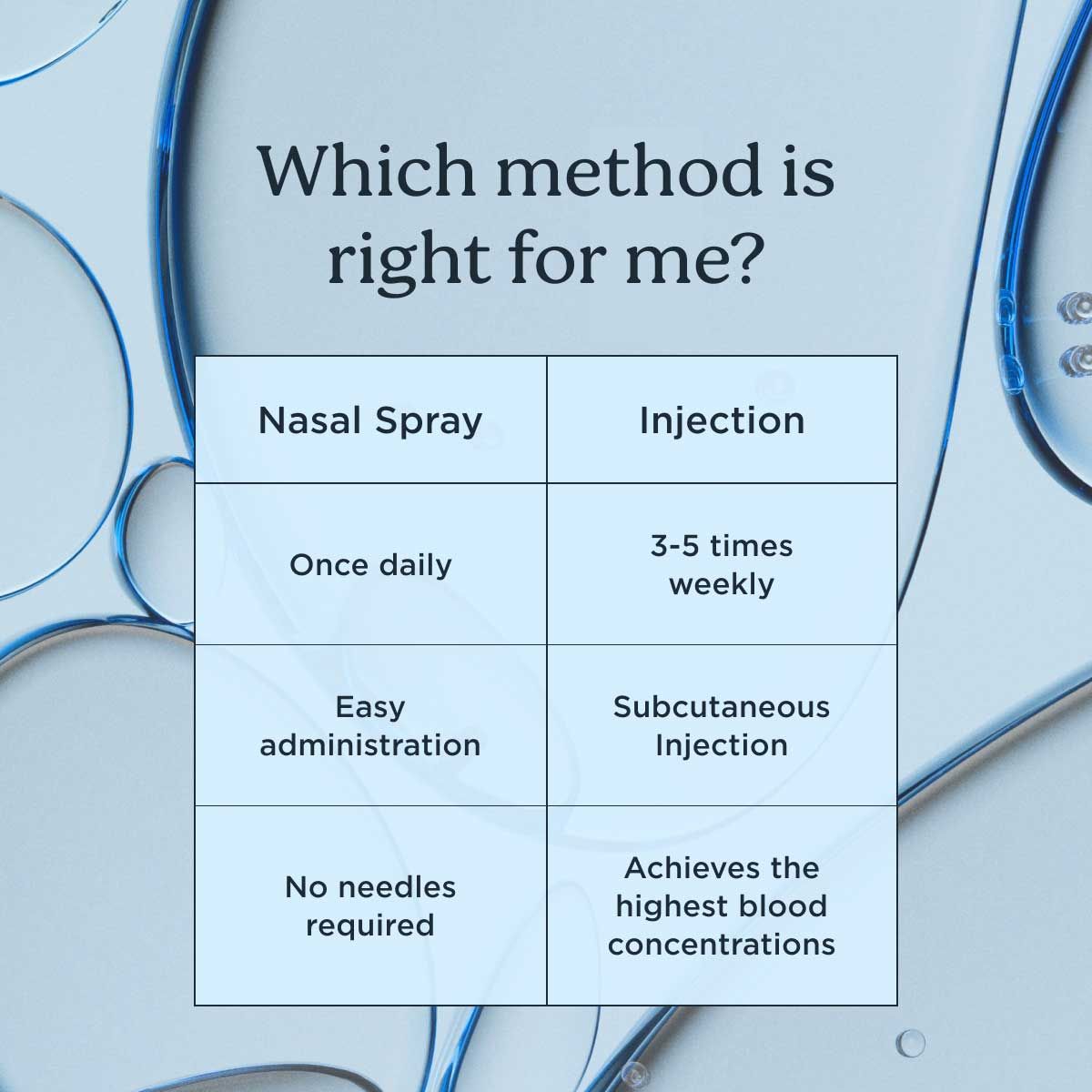 A chart with a light blue background describing the difference between Glutathione injection and nasal spray