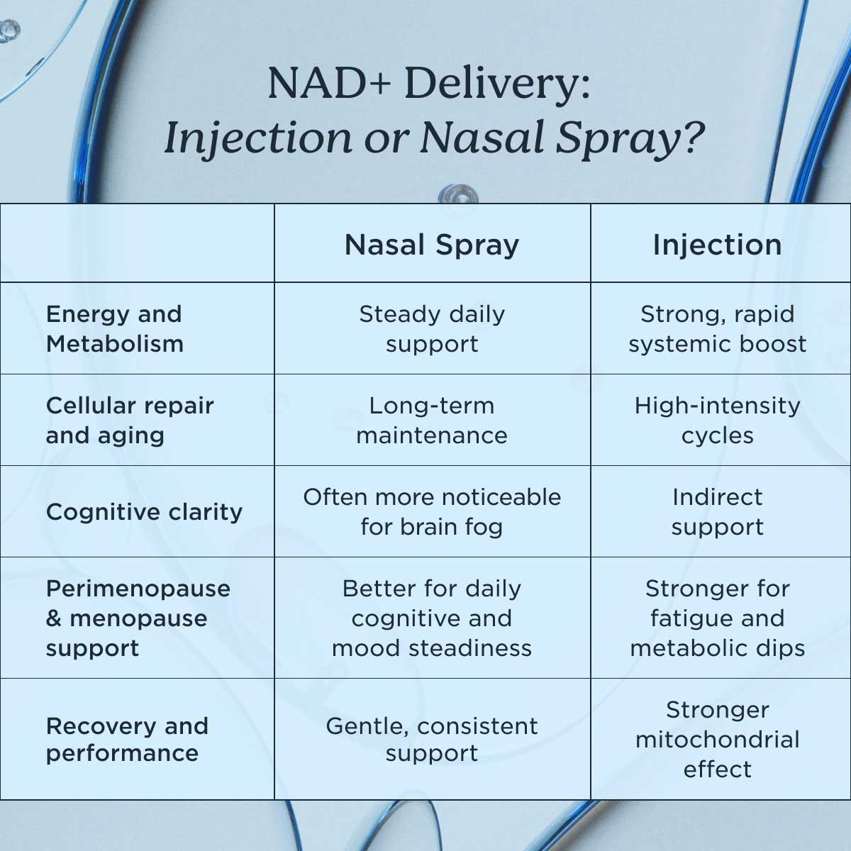 A chart with a light blue background describing the difference between NAD injection and nasal spray