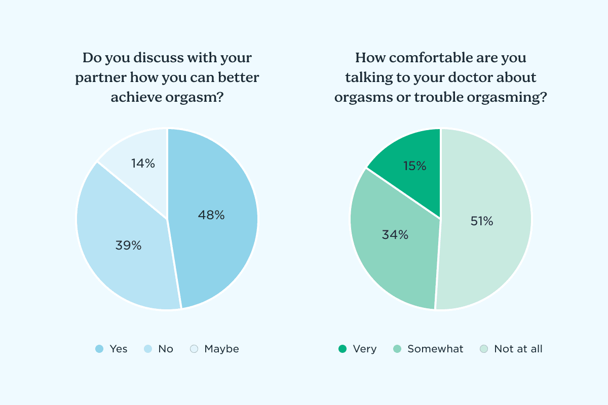 Pie charts showing results from an orgasm gap survey on a light blue background