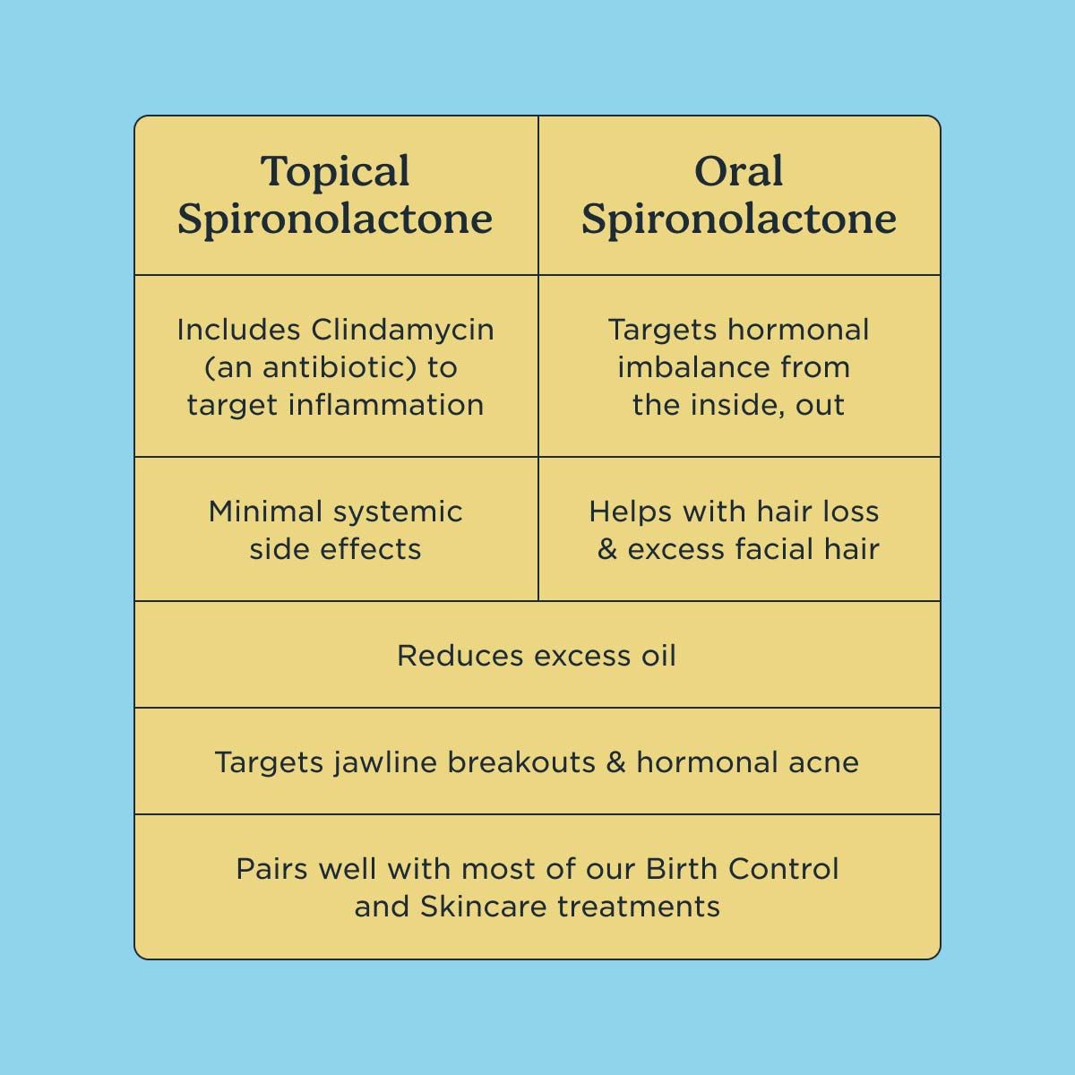 A colorful chart comparing the differences between topical and oral spironolactone