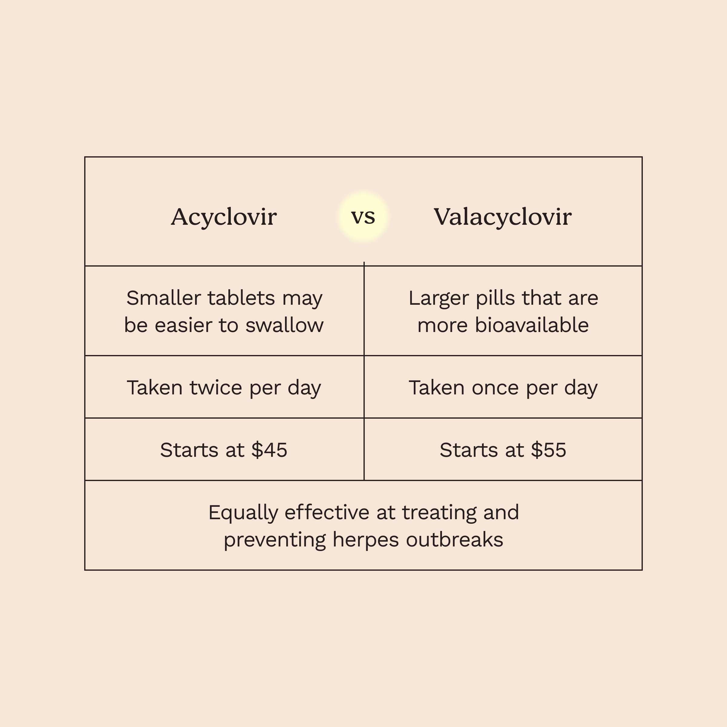 acyclovir and valacyclovir comparison chart