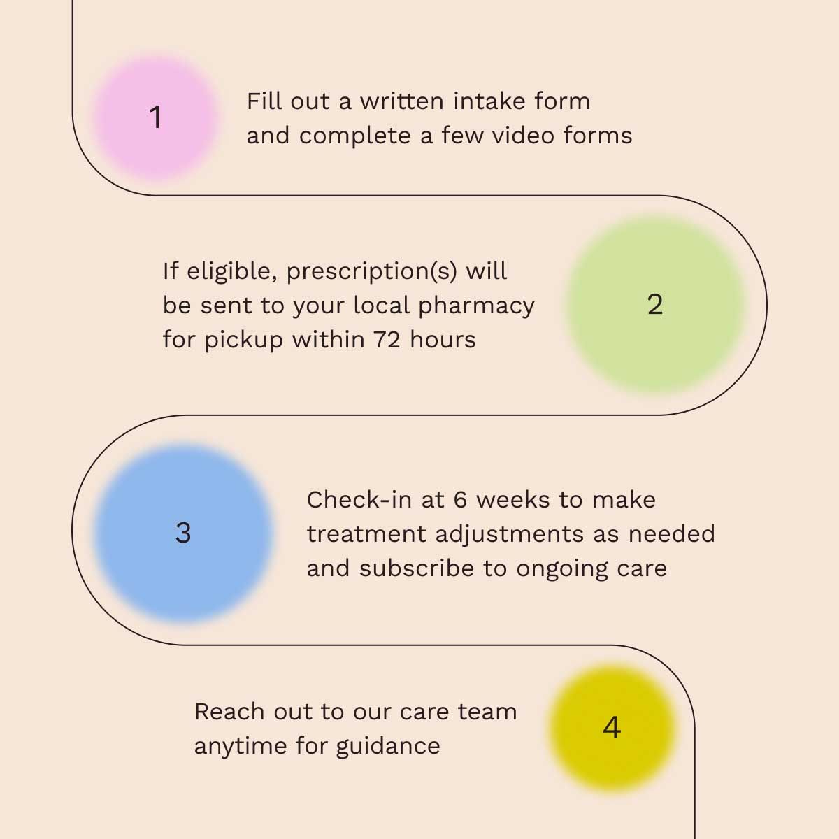 An overview of what to expect from a Wisp Migraine Consult