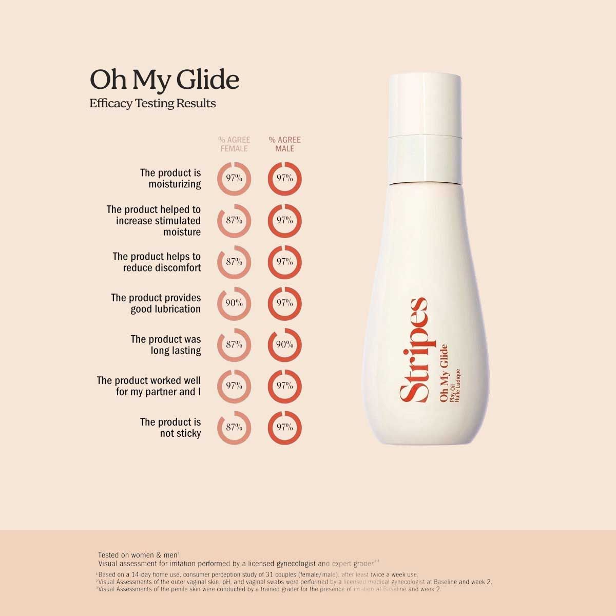 Oh My Glide by Stripes Beauty Testing and Efficacy results