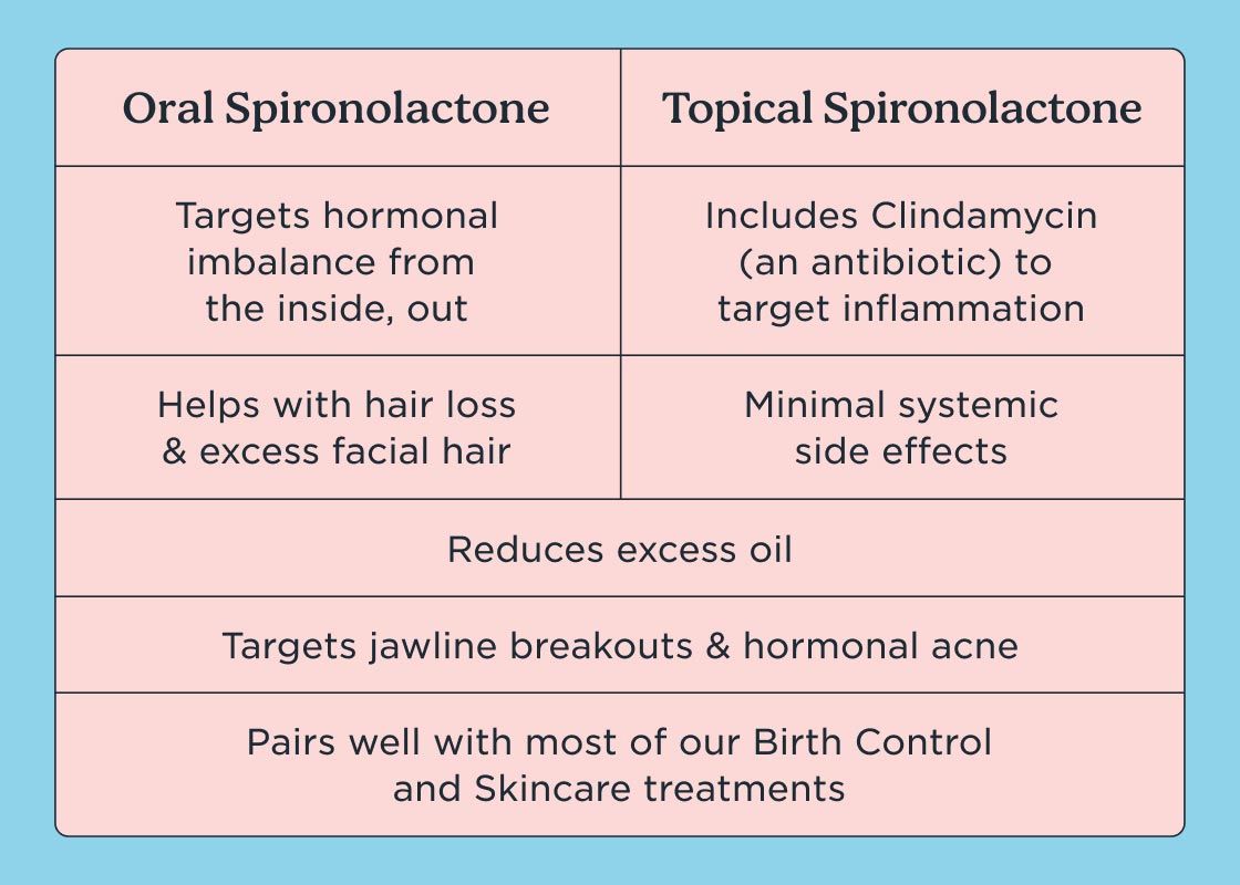 A chart describing the differences between Oral Spironolactone and Topical Spironolactone