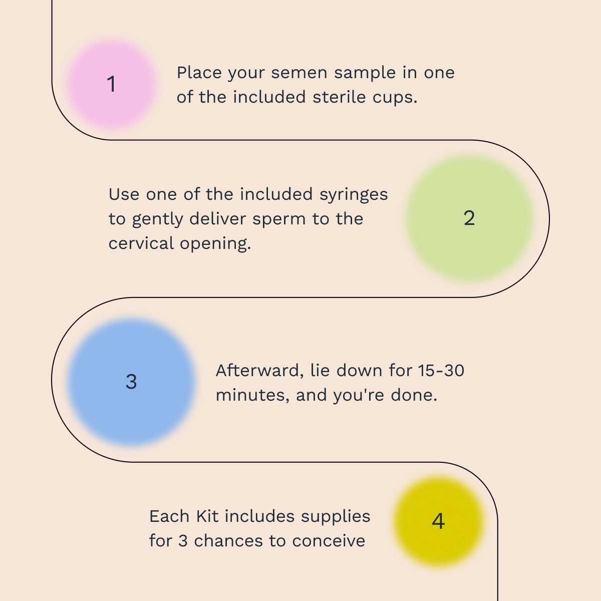 Graphic showing the steps for using the Pherdal at-home insemination kit
