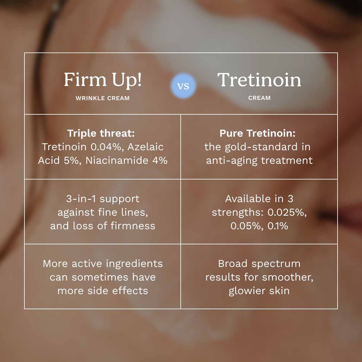 A chart comparing Wisp's Firm Up! Cream to generic Tretinoin with a woman's face in the background