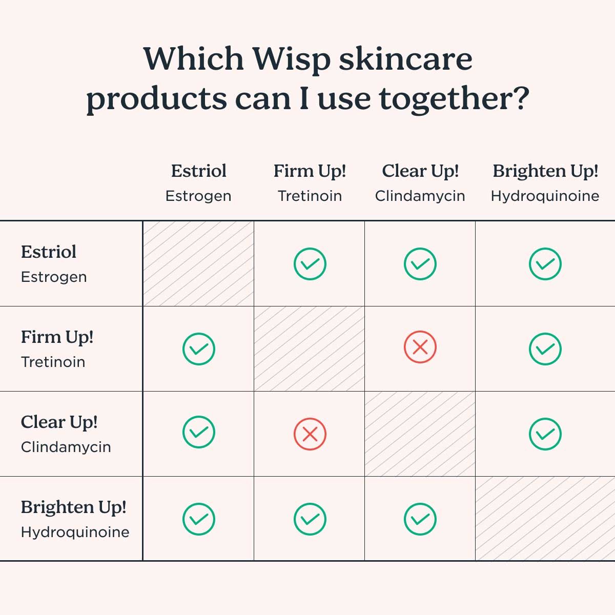 A graphic explaining which Wisp skincare products can be used together