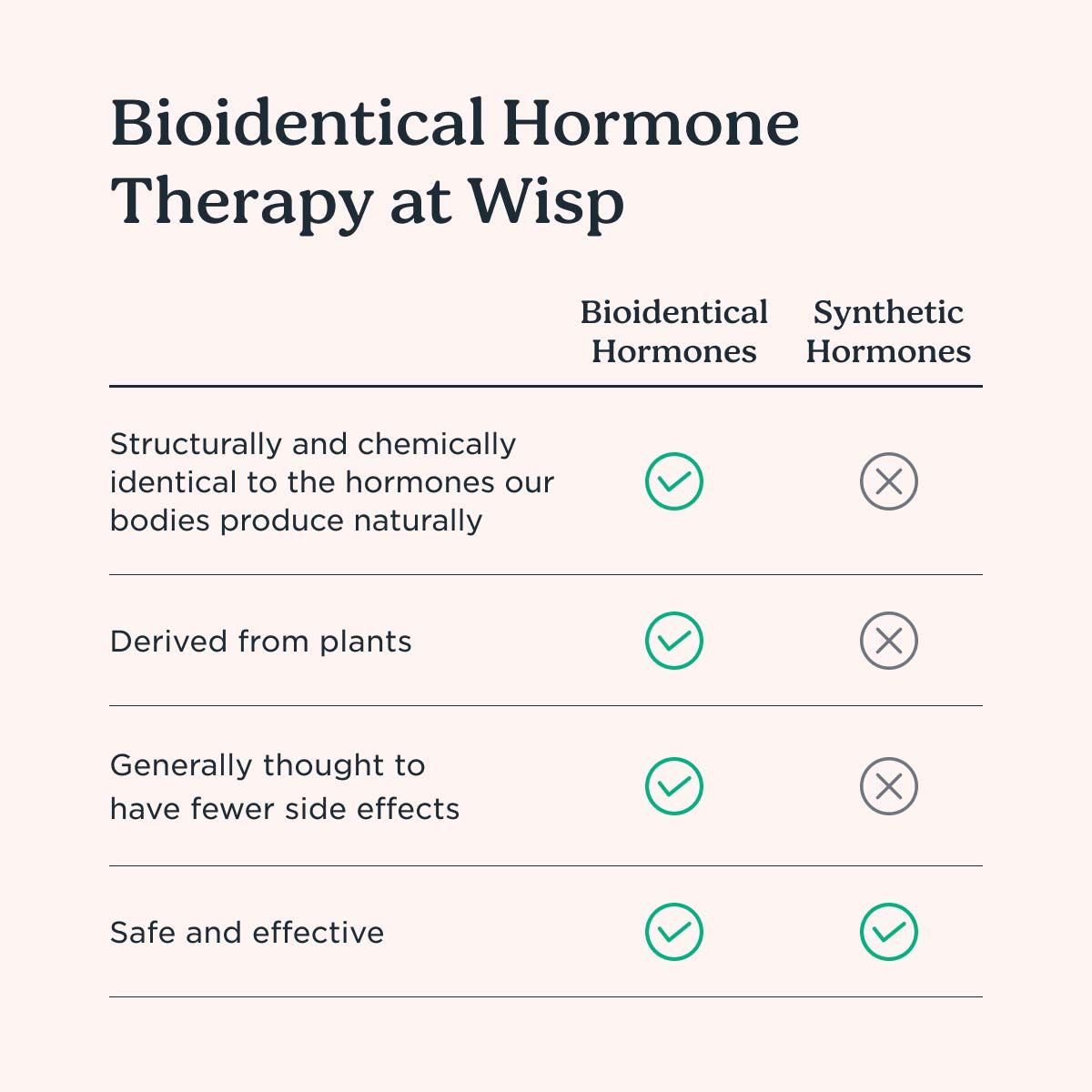 A chart describing Synthetic vs Bioidentical hormones and treatment through Wisp
