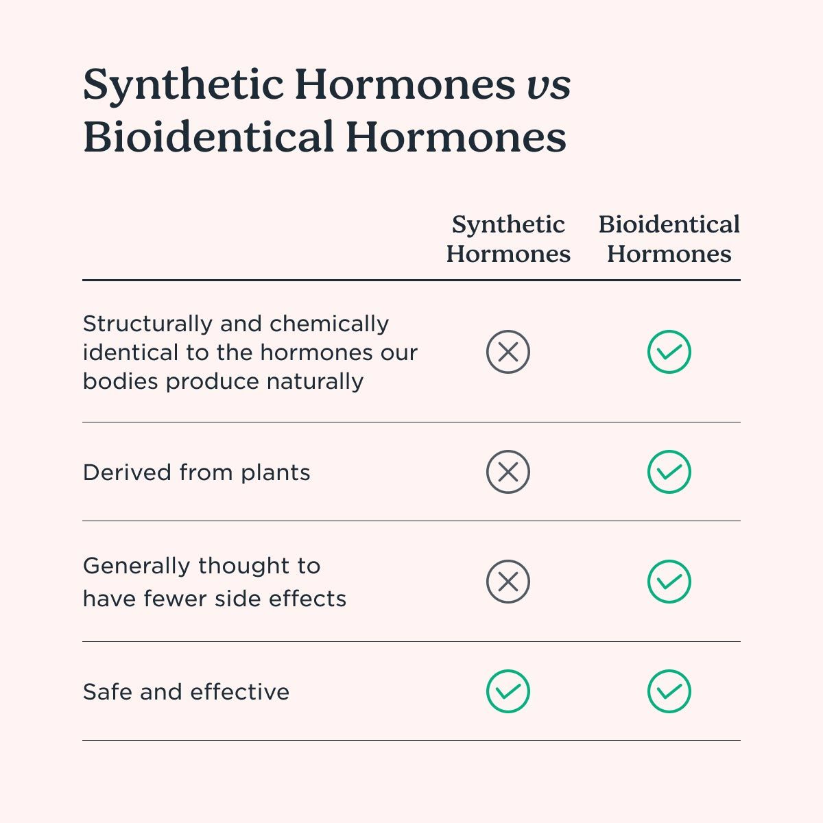 A graphic explaining the difference between Synthetic Hormones and Bioidentical Hormones