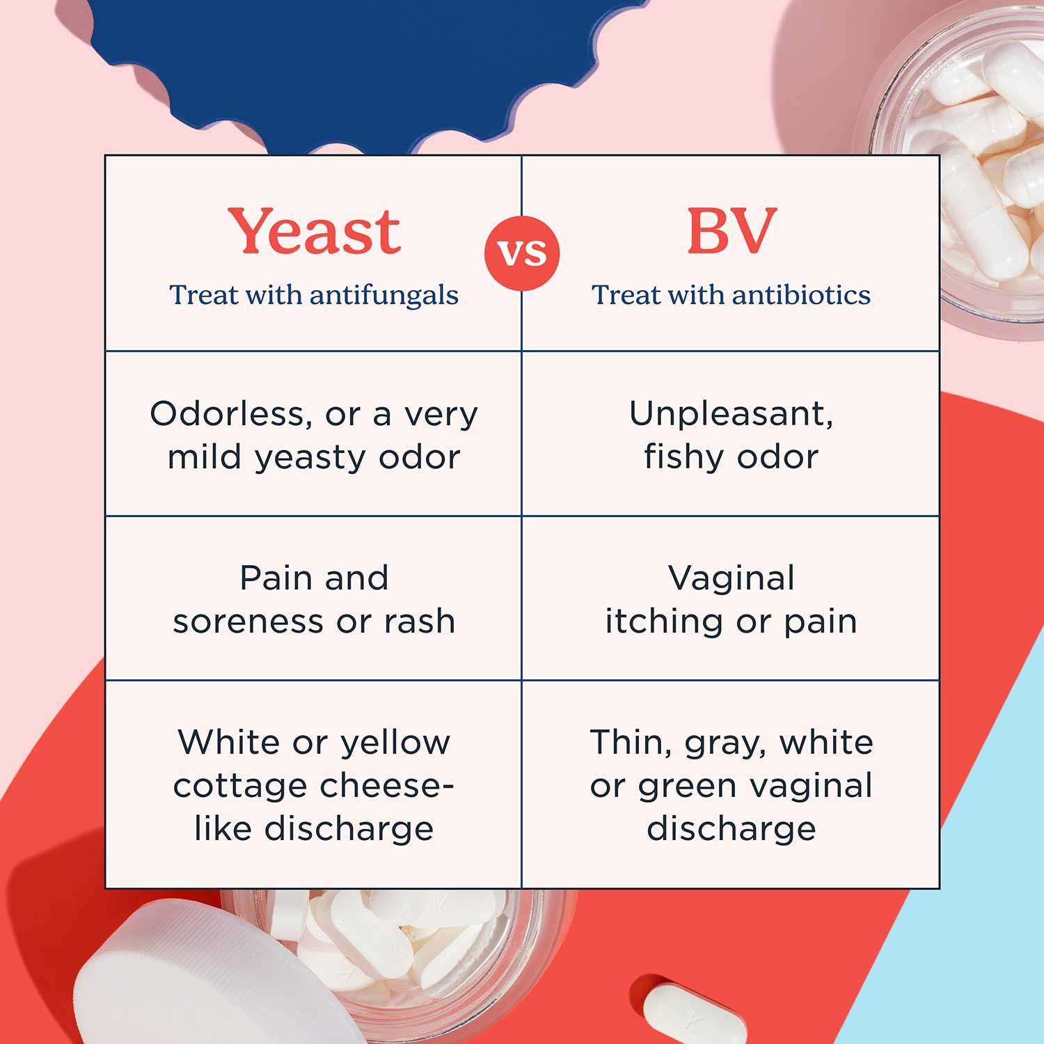 A chart describing the differences between a Yeast Infection and Bacterial Vaginosis