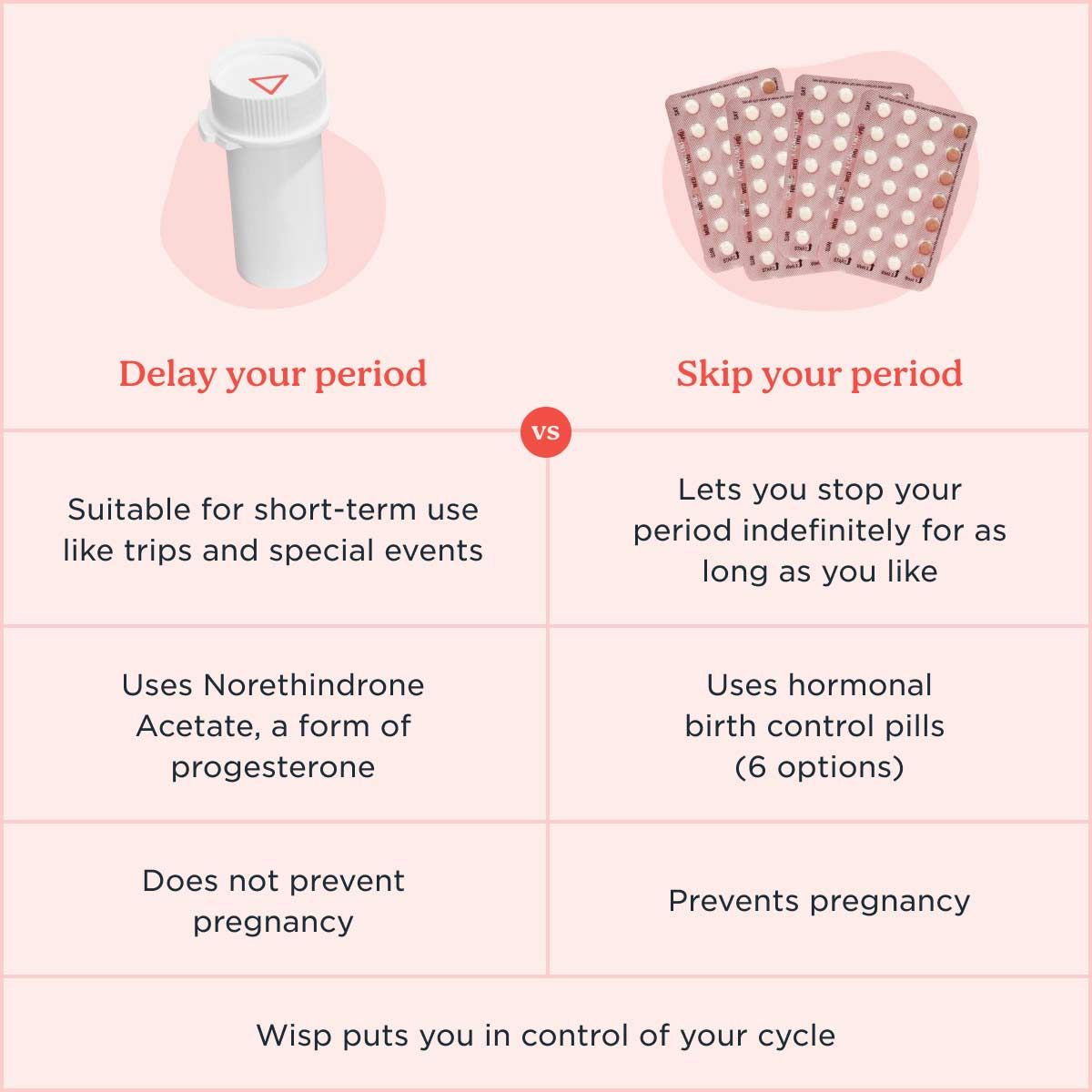 Chart comparing Delay Your Period to Skip Your Period, two products Wisp offers to Control Your Cycle