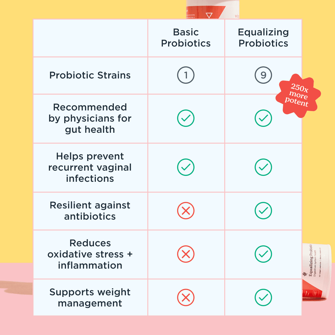 A chart comparing the benefits of Wisp Basic Probiotics to Wisp Equalizing Probiotics