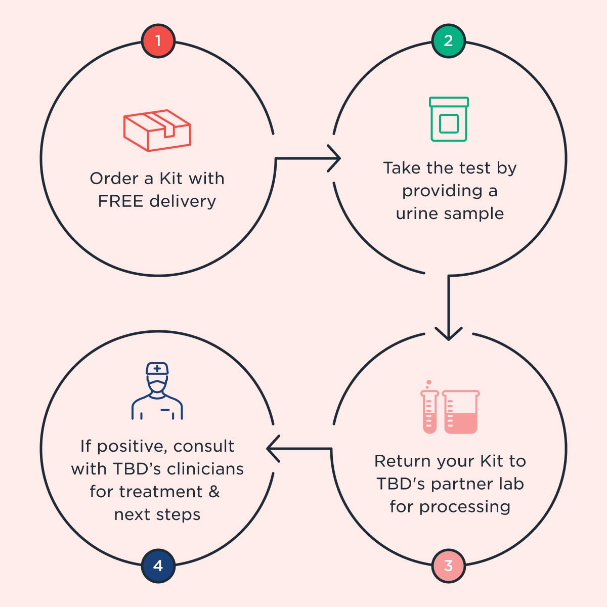 the steps to use this kit: order with free delivery, take the test by providing a urine sample, mailing the kit back to the partner laboratory, and consulting with a TBD Health clinician for treatment