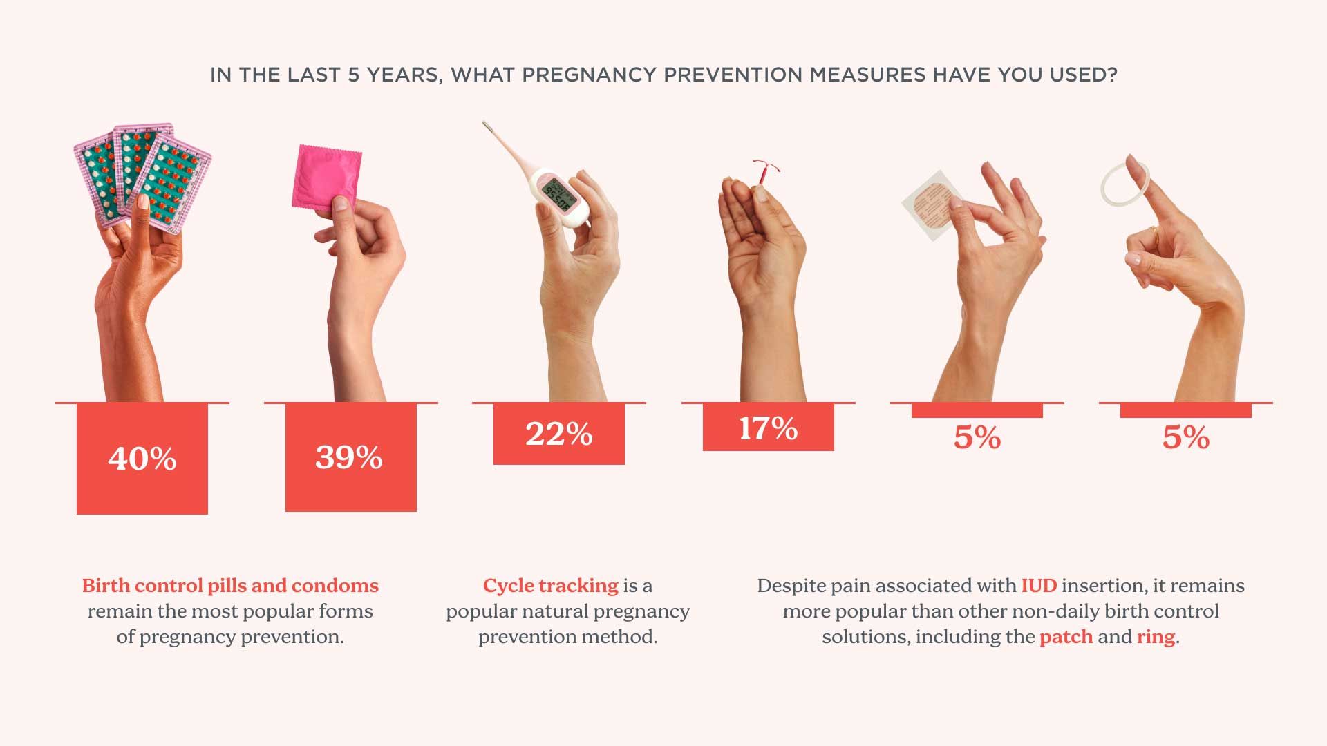 A graphic demonstrating the results from the Wisp Reproductive Health Survey 2024