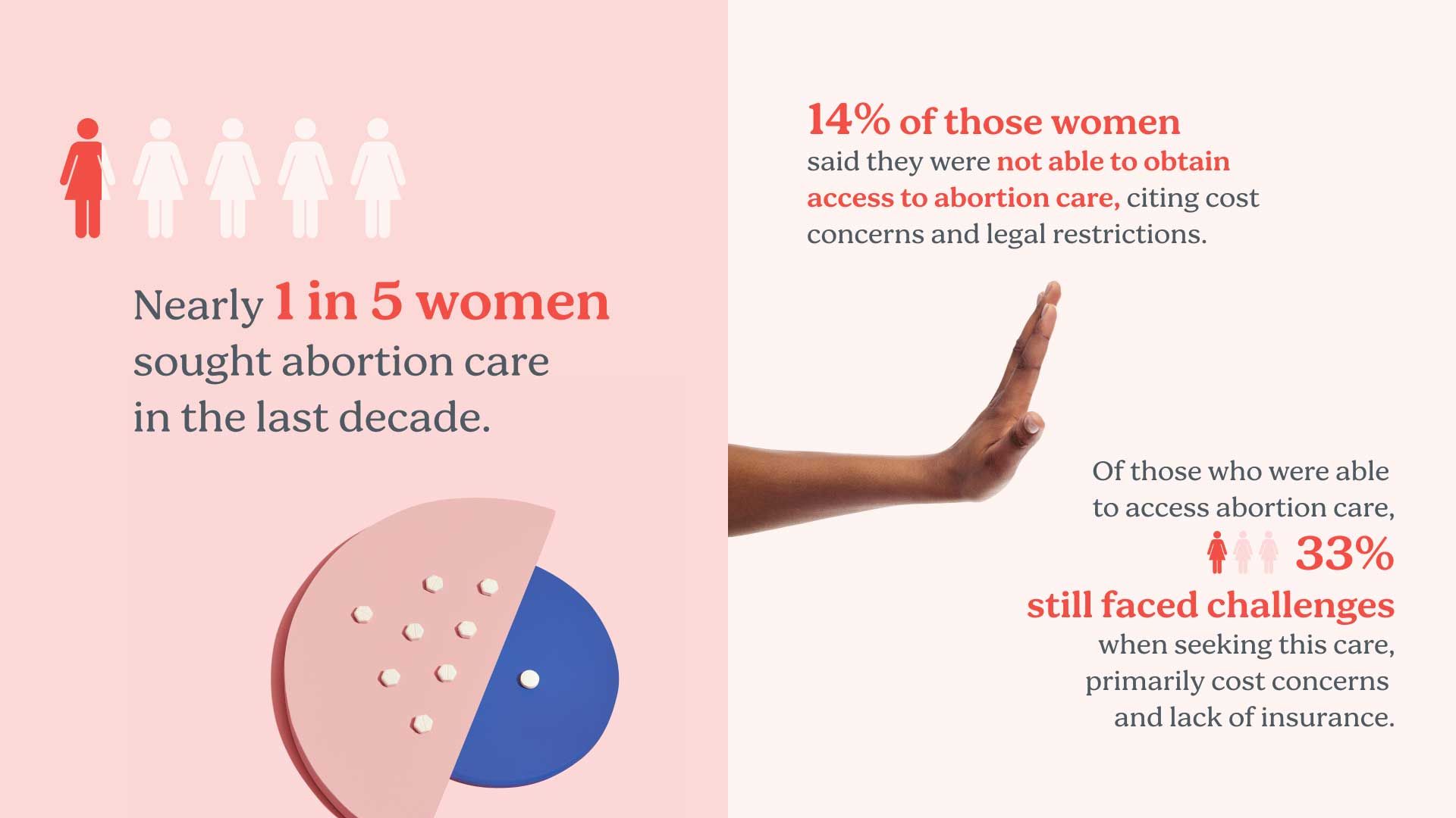 A graphic demonstrating the results from the Wisp Reproductive Health Survey 2024