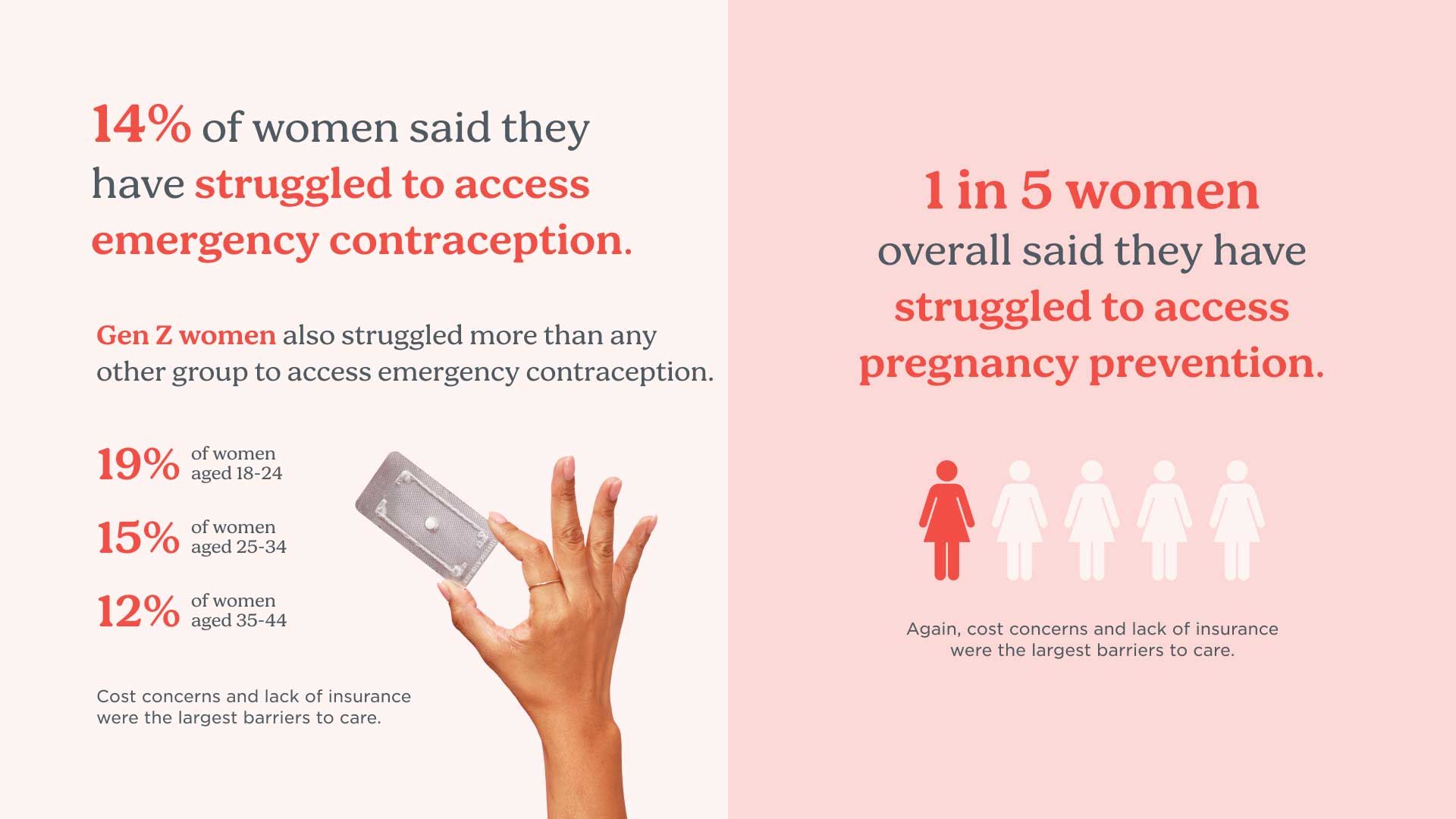 A graphic demonstrating the results from the Wisp Reproductive Health Survey 2024