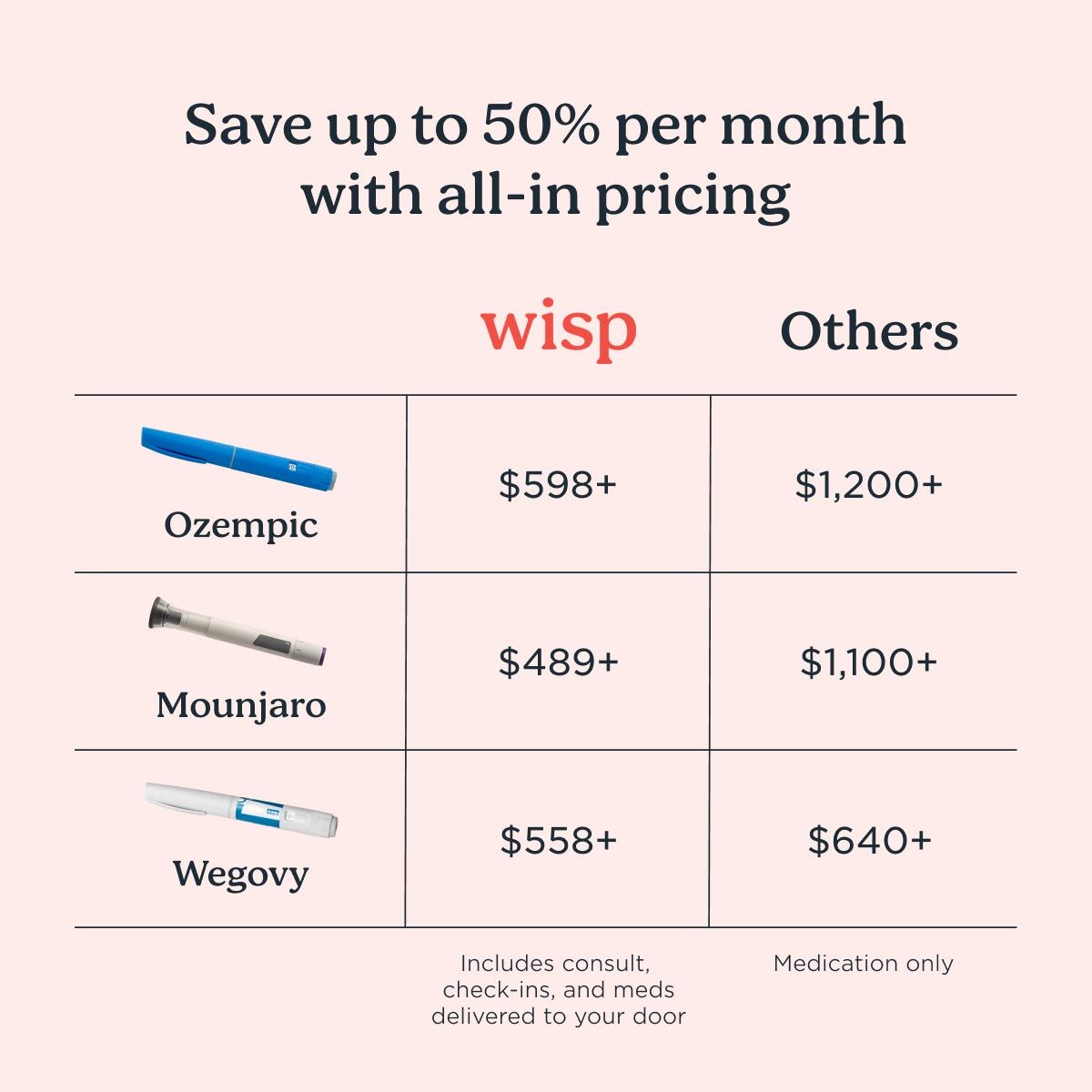 A chart comparing the cost of Ozempic, Mounjaro, and Wegovy at Wisp versus other providers