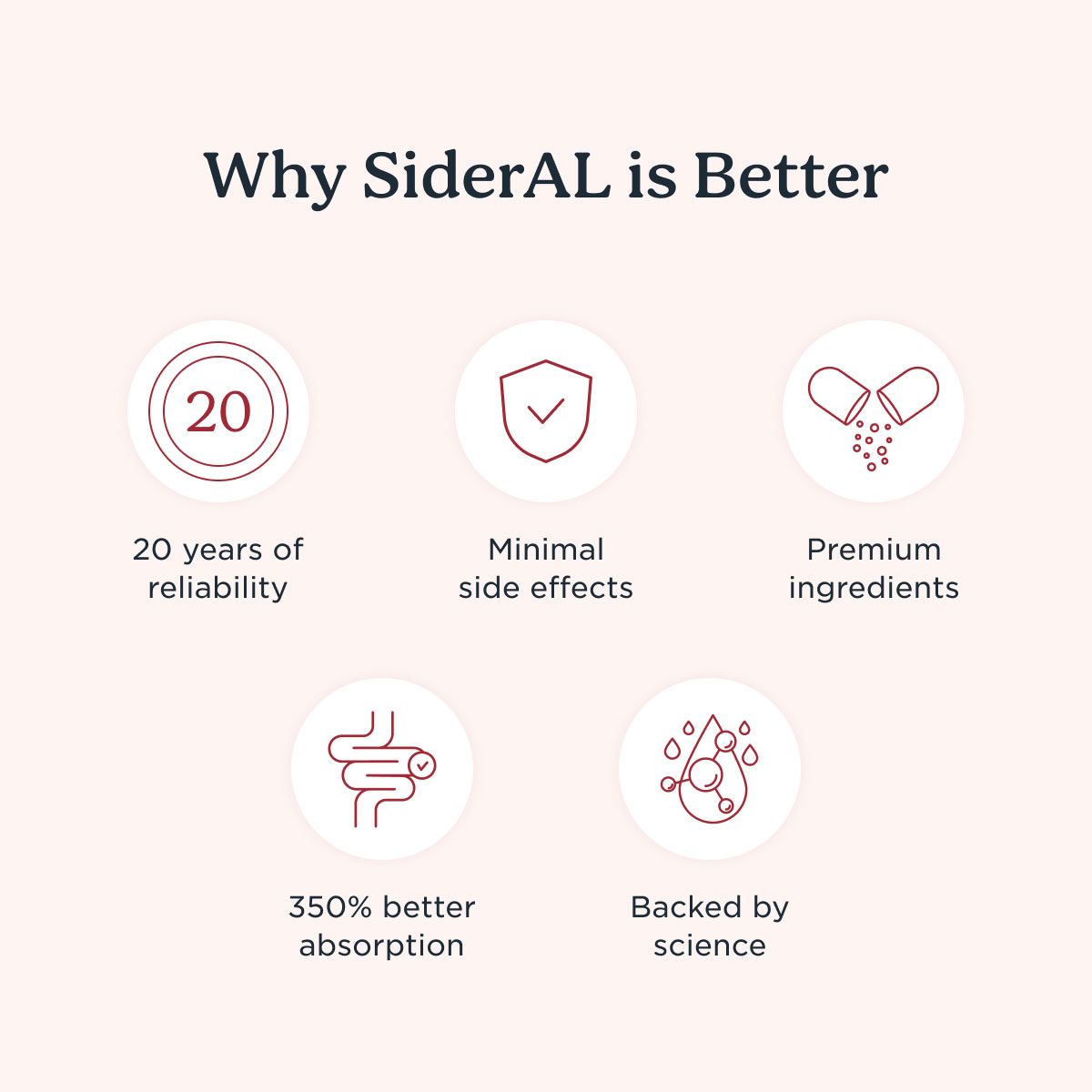 Maroon icons and text on a light background describing why SiderAL Forte is better than average iron supplements