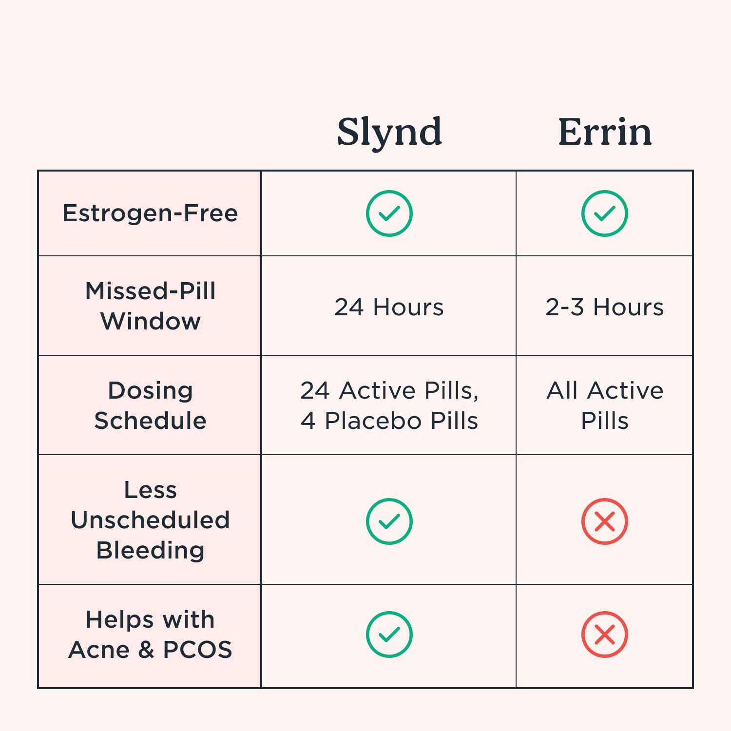 A chart comparing Slynd birth control and Errin birth control