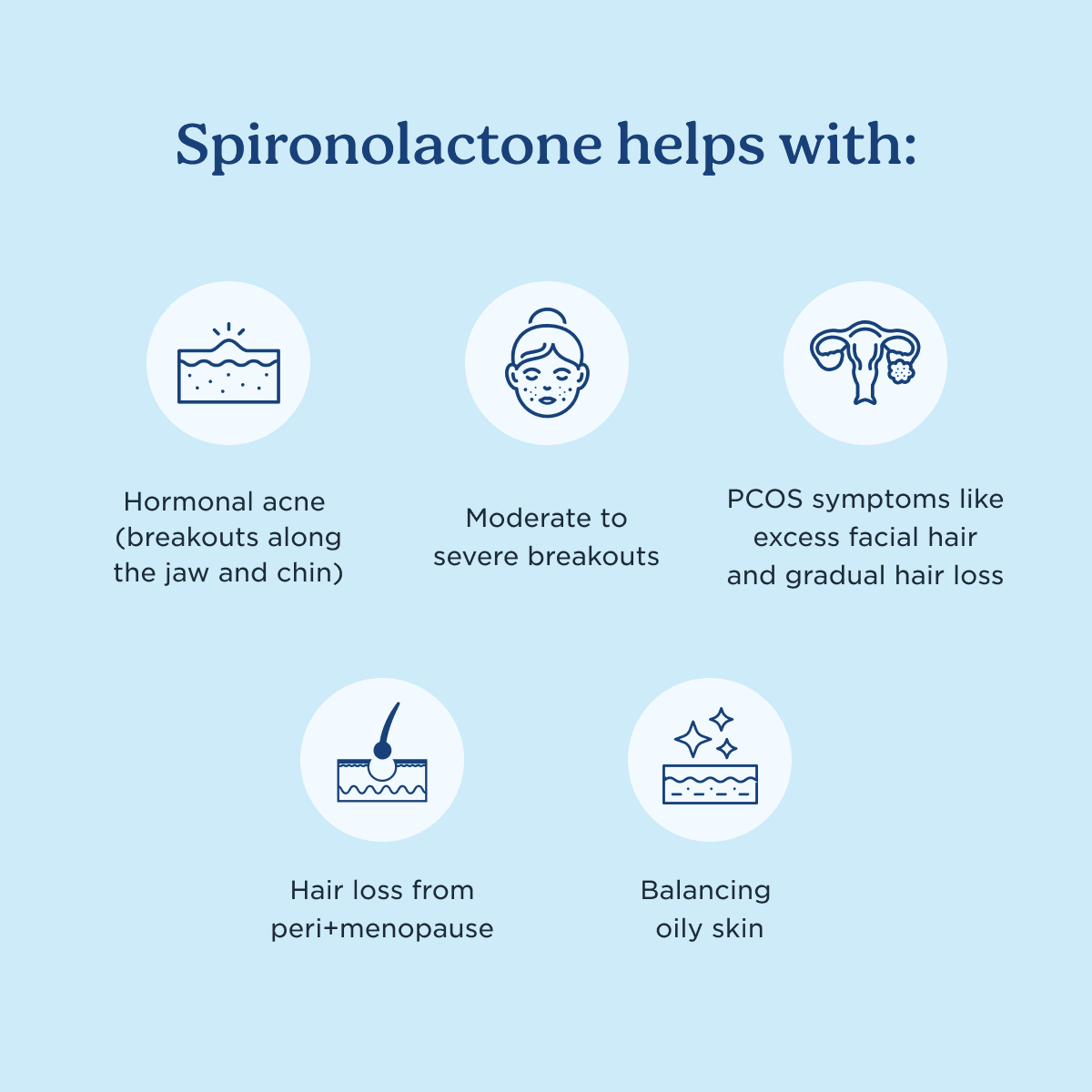 graphic that explains how oral spironolactone tablets can help with hormonal acne, pcos symptoms, hair loss and oily skin on a blue background