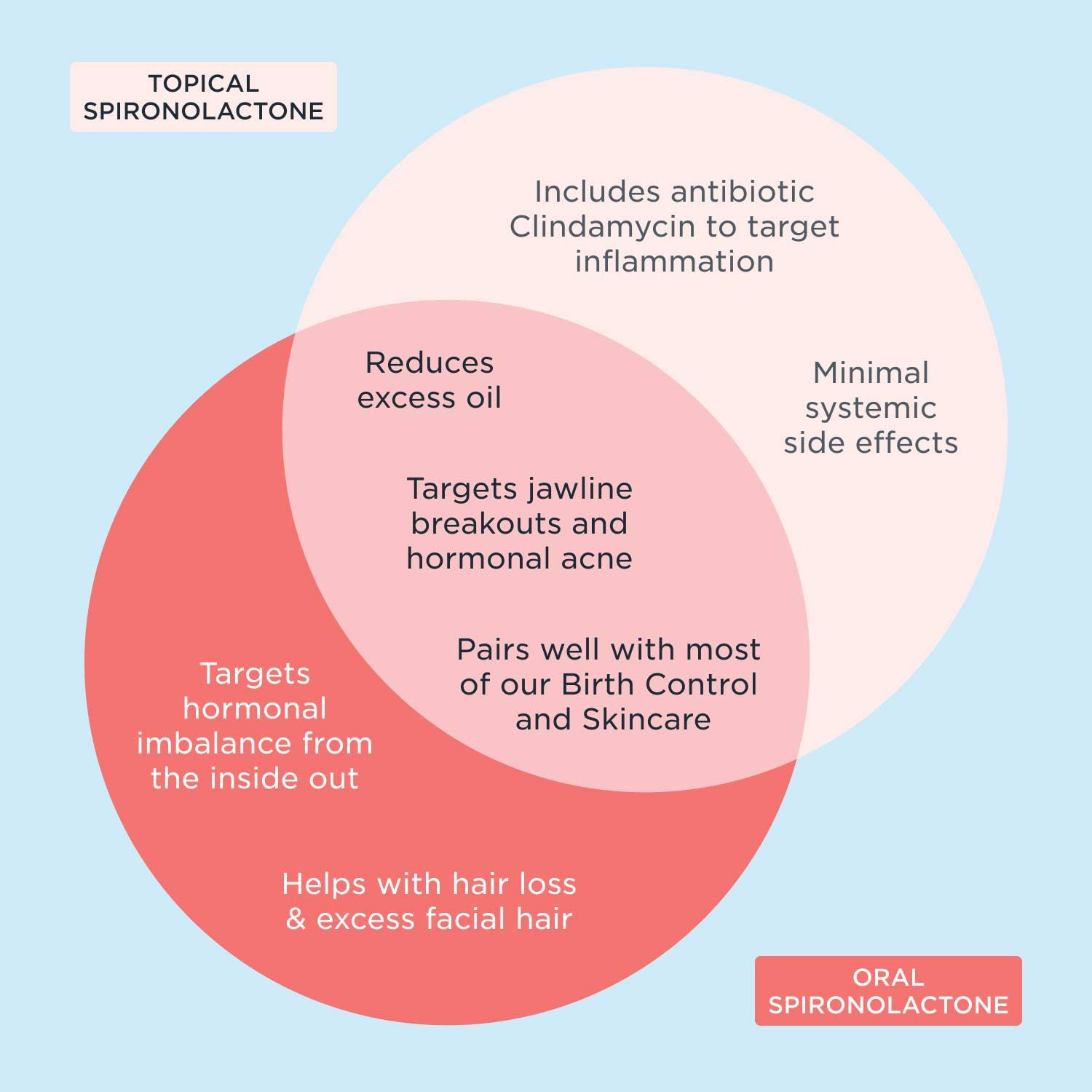 A venn diagram highlighting the differences between Topical and Oral Spironolactone