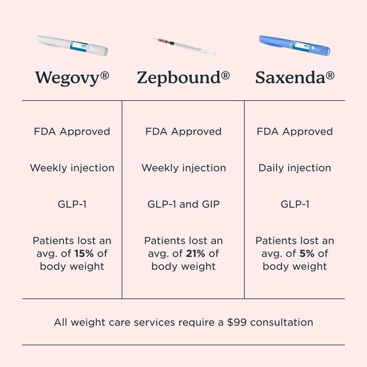 How to choose between Wegovy, Zepbound, and Saxenda for prescription weight care from Wisp