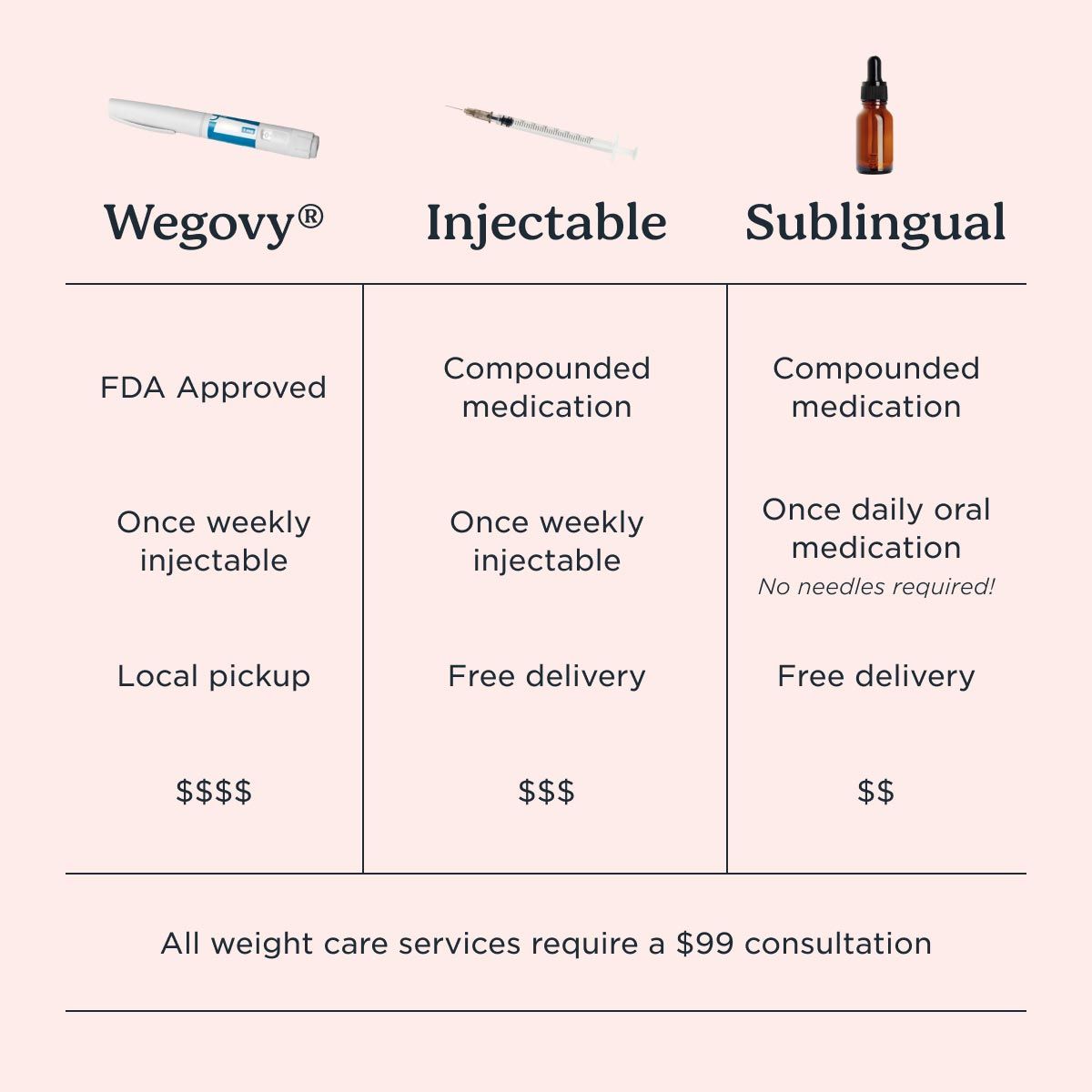 A chart explaining the differences between FDA approved, compounded, and sublingual weight care medications