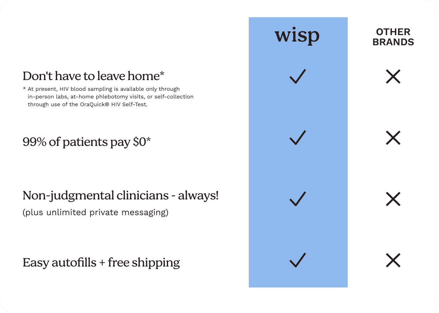 comparison graphic between wisp and competitors for prep kit