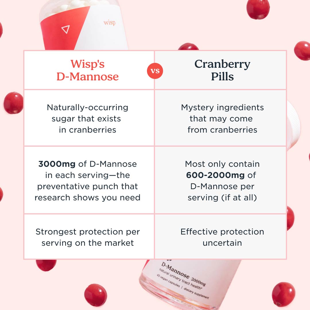Chart comparing Wisp's D-Mannose with Cranberry Pills
