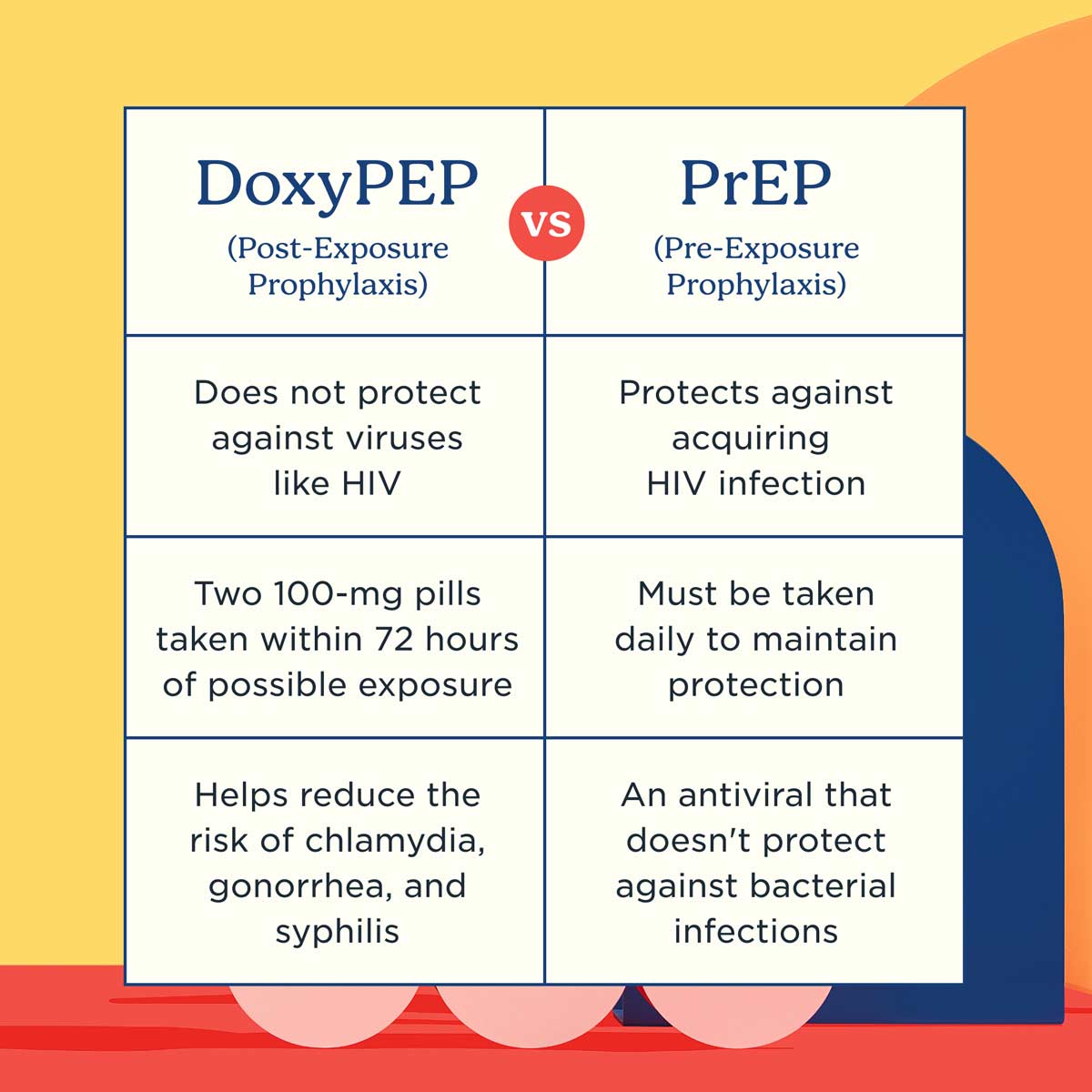 Chart comparing DoxyPEP to PrEP with a colorful product image in the background