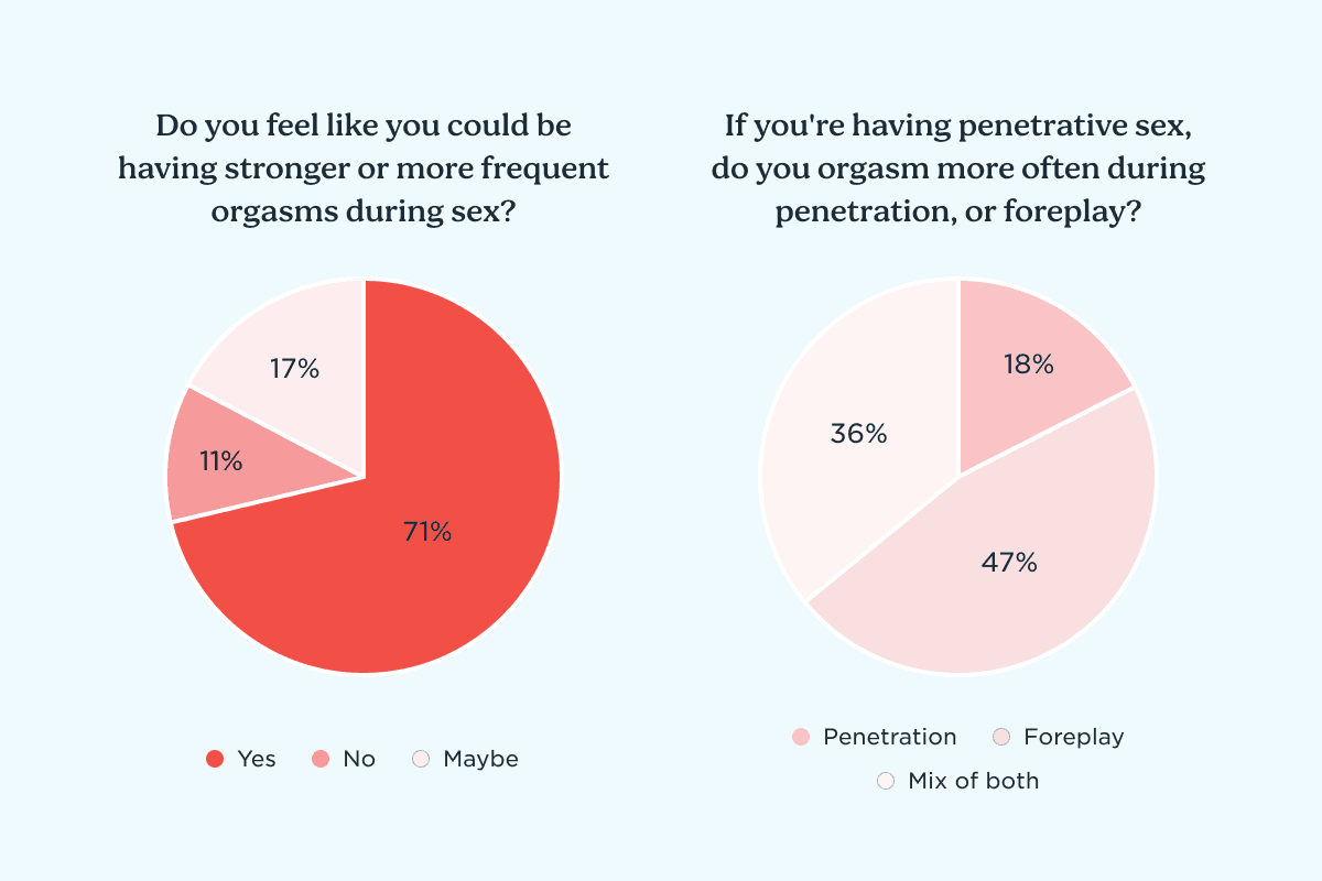 Pie charts showing results from an orgasm gap survey on a light blue background