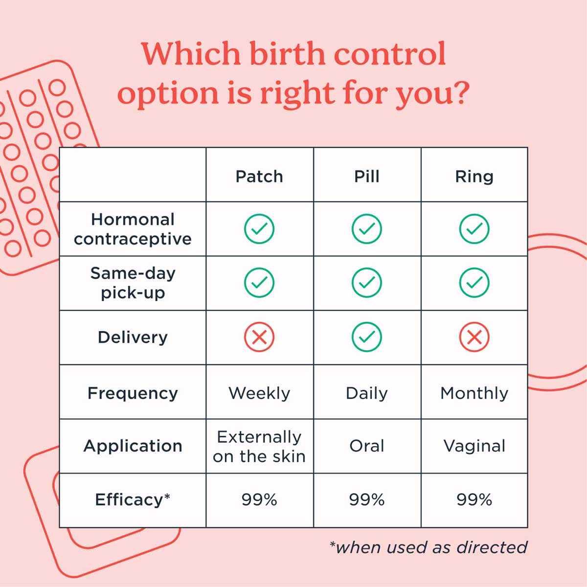 A graphic chart highlighting the differences between the Birth Control Patch, Pill, and Ring with birth control illustrations in the background