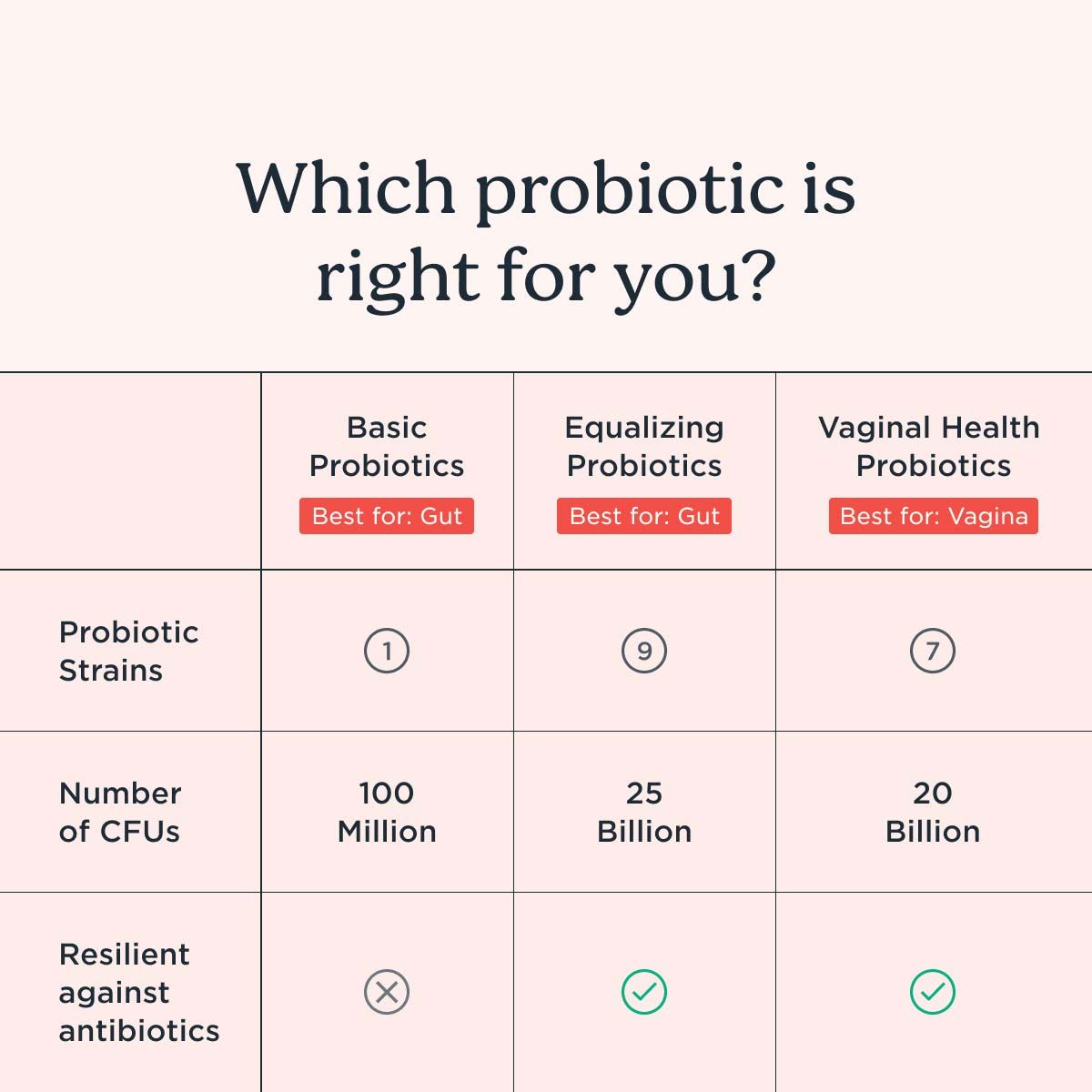A chart comparing Wisp Basic Probiotics, Equalizing Probiotics, and Vaginal Probiotics on a light pink background