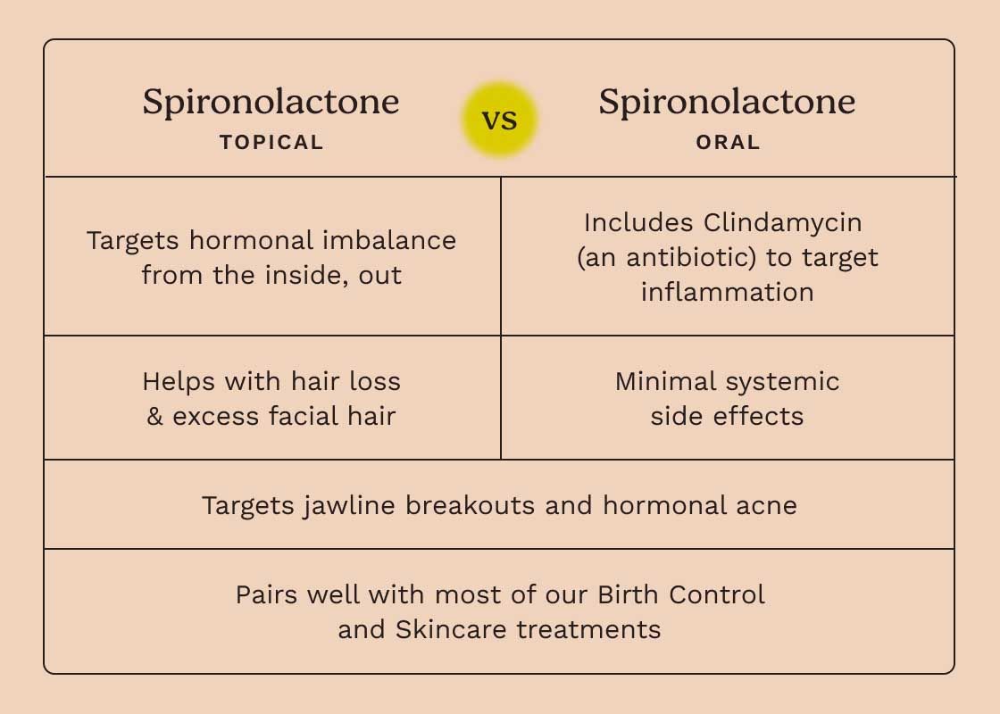 A chart describing the differences between Oral Spironolactone and Topical Spironolactone