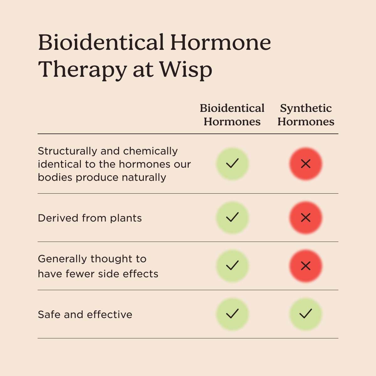 A graphic explaining the difference between Synthetic Hormones and Bioidentical Hormones