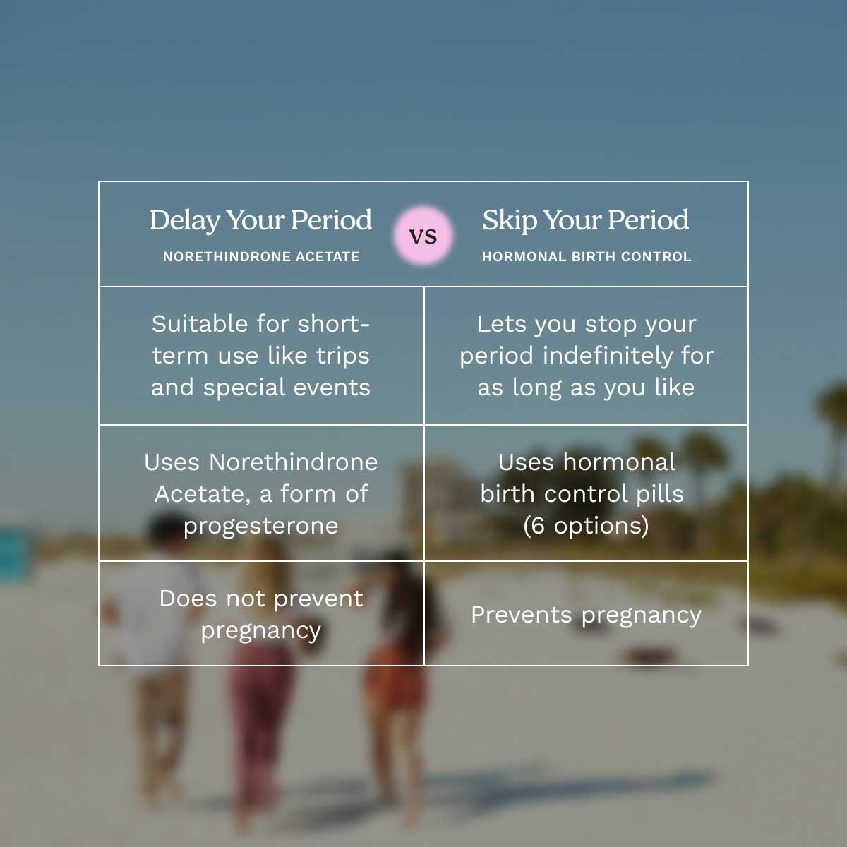 Chart comparing Delay Your Period to Skip Your Period, two products Wisp offers to Control Your Cycle