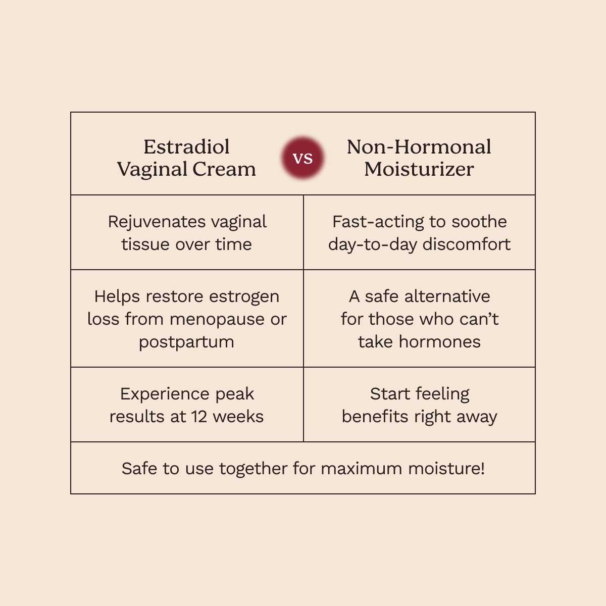 Chart comparing Wisp Estradiol Cream to Non-Hormonal Vaginal Moisturizer with a colorful product image in the background