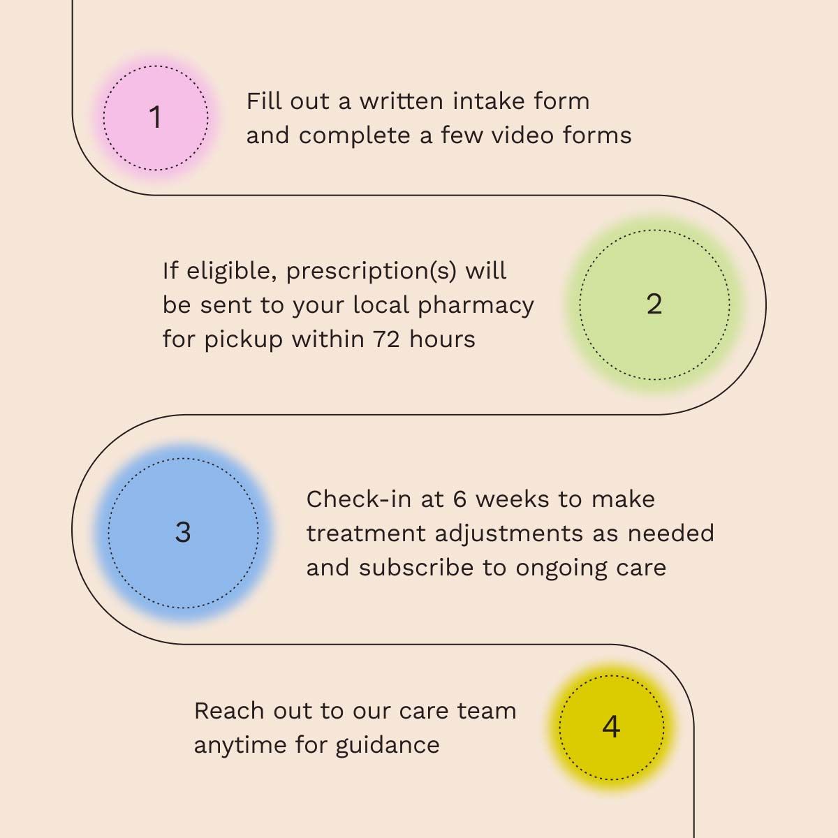 An overview of what to expect from a Wisp Migraine Consult