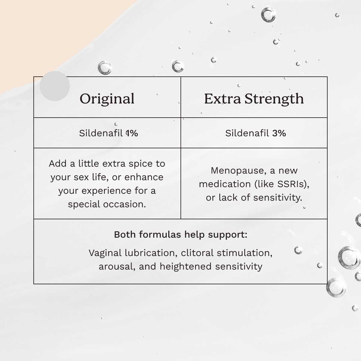 A chart comparing the OMG Cream Original Formula with the new Extra Strength Formula