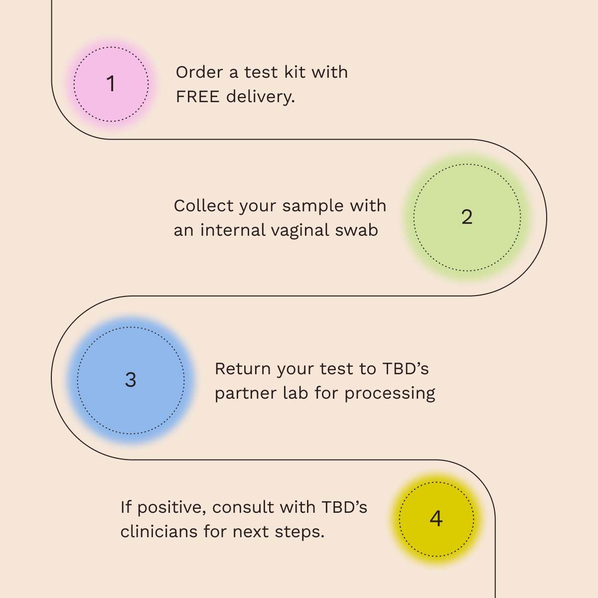 A graphic explaining the steps for ordering an HPV test, submitting results, and follow up if the test is positive