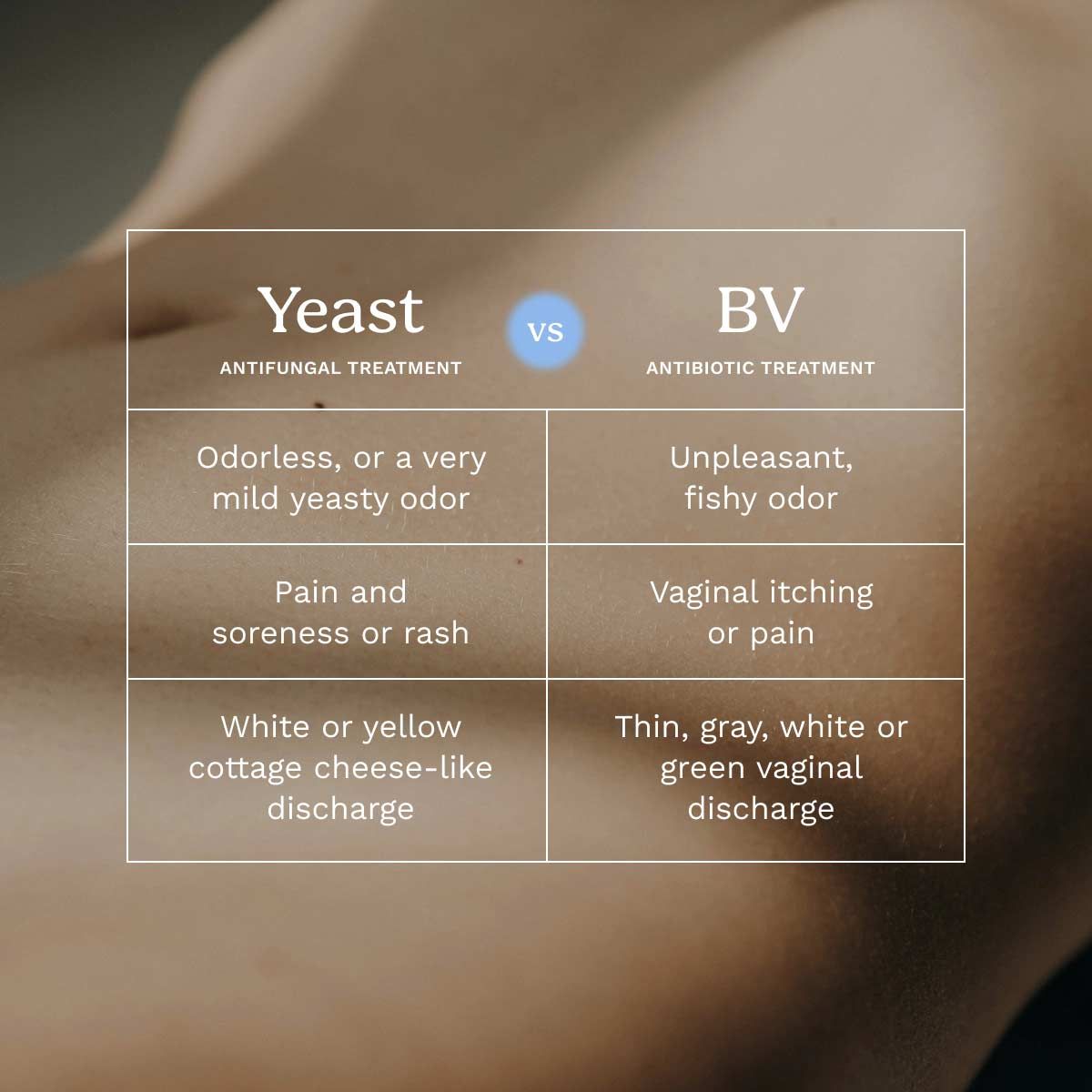 Chart comparing Yeast Infections to BV with an ambient image in the background