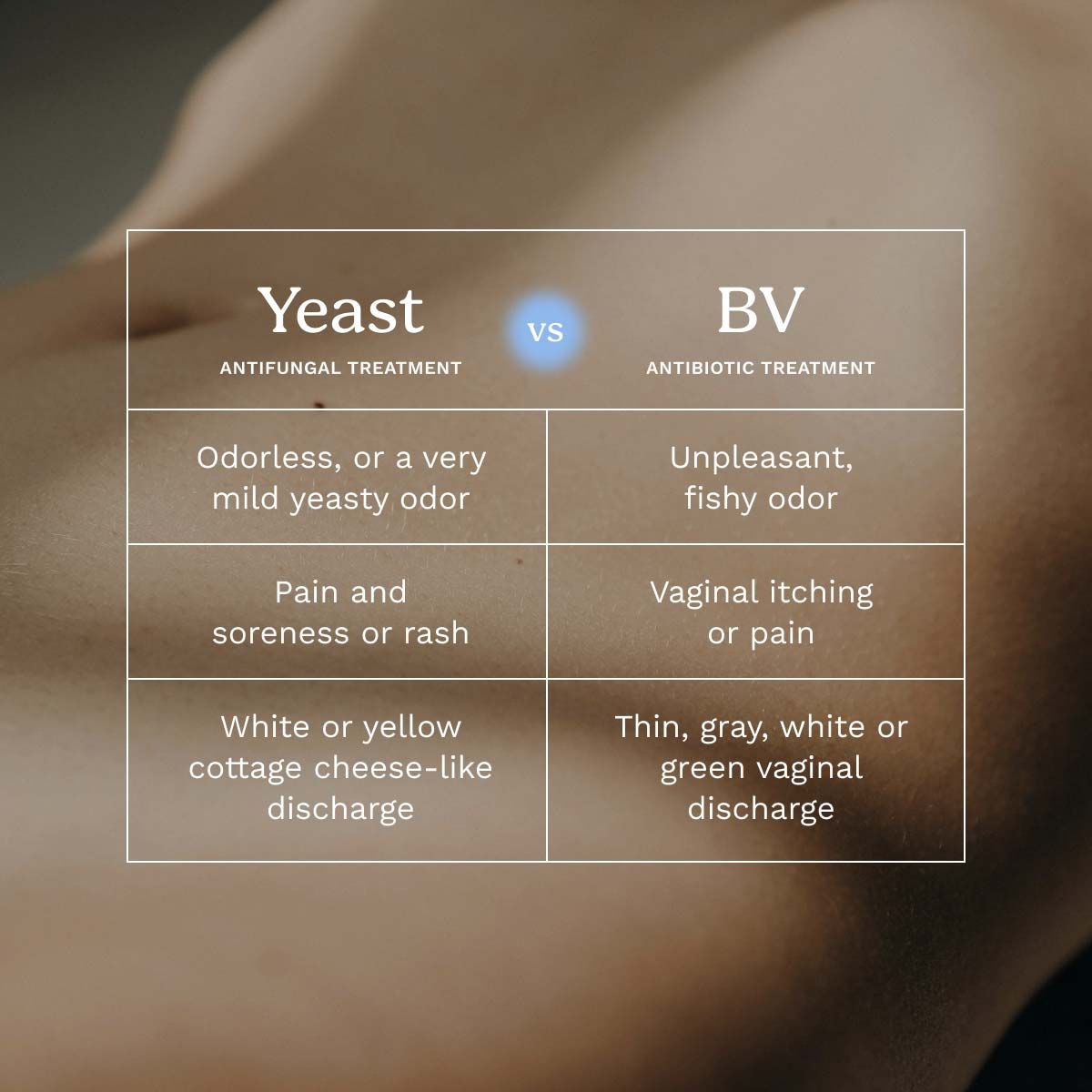 A chart describing the differences between a Yeast Infection and Bacterial Vaginosis