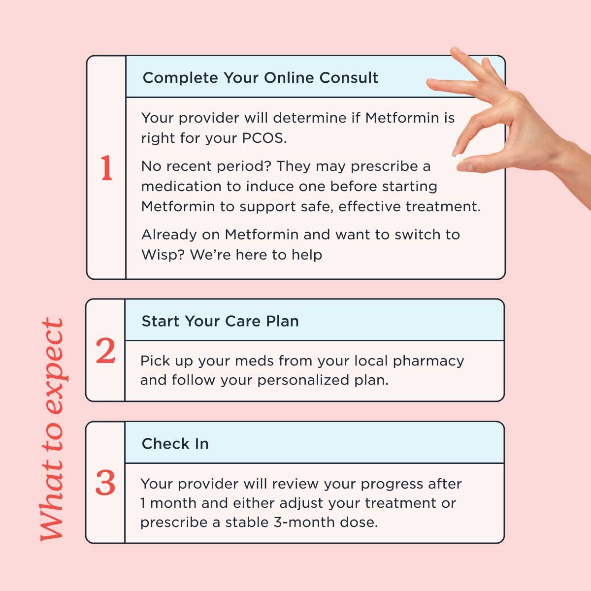 A chart listing the Metformin treatment steps at Wisp with a hand holding a small white pill